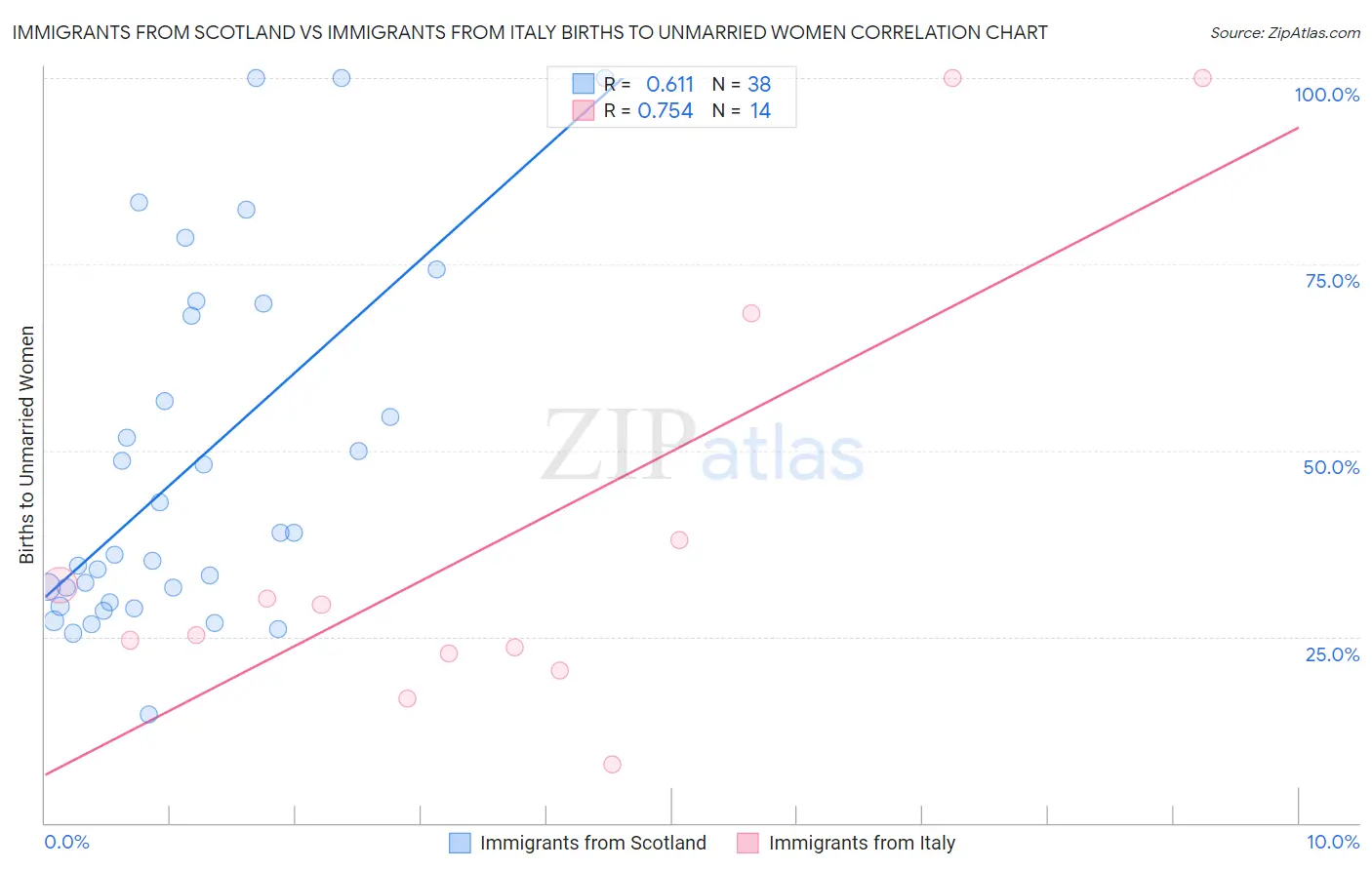 Immigrants from Scotland vs Immigrants from Italy Births to Unmarried Women