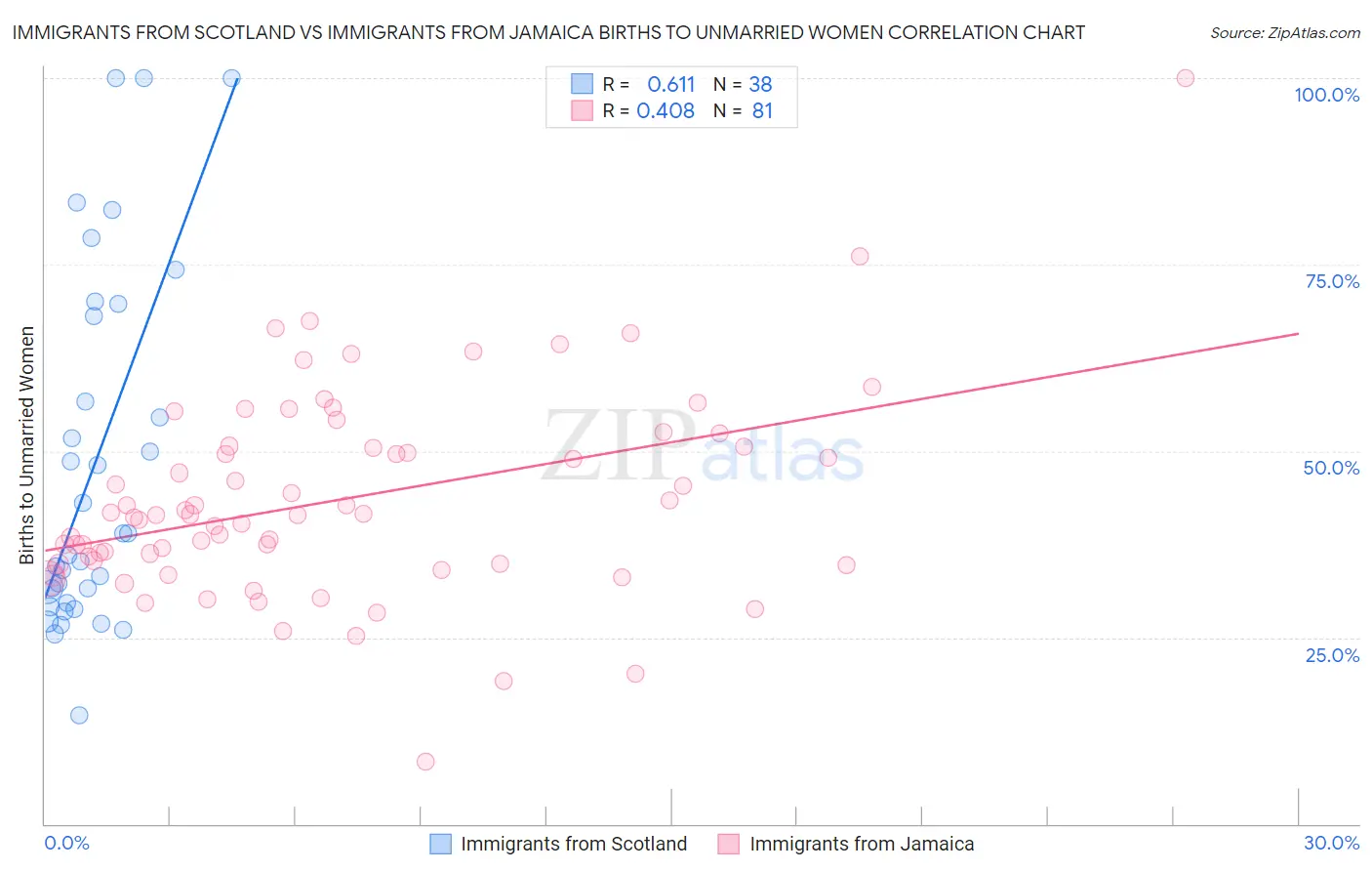 Immigrants from Scotland vs Immigrants from Jamaica Births to Unmarried Women