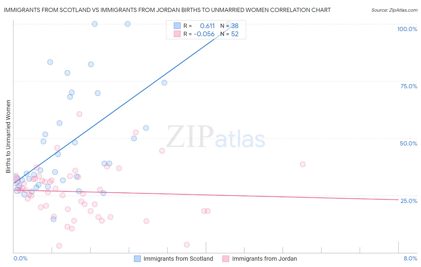 Immigrants from Scotland vs Immigrants from Jordan Births to Unmarried Women