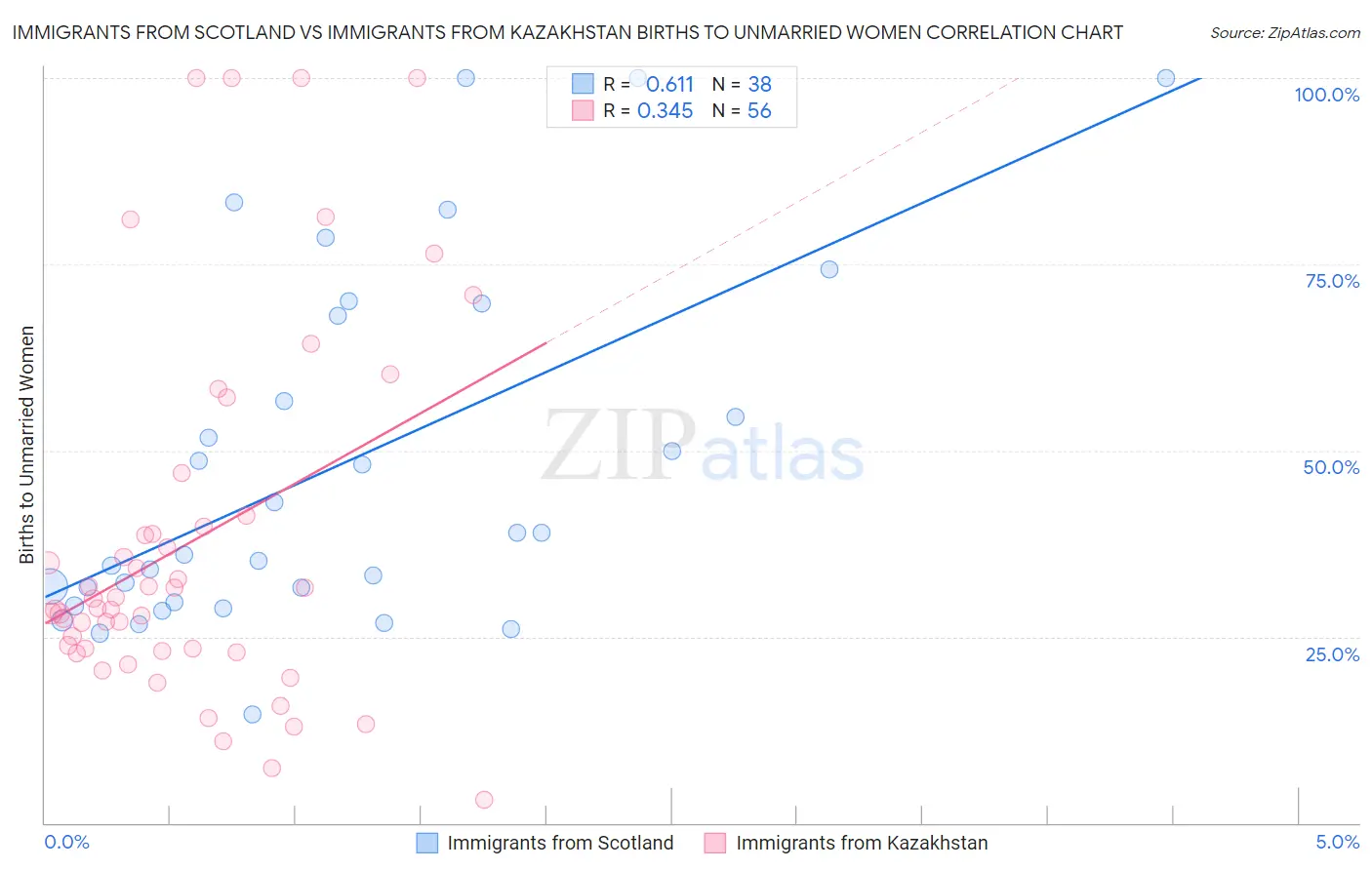 Immigrants from Scotland vs Immigrants from Kazakhstan Births to Unmarried Women