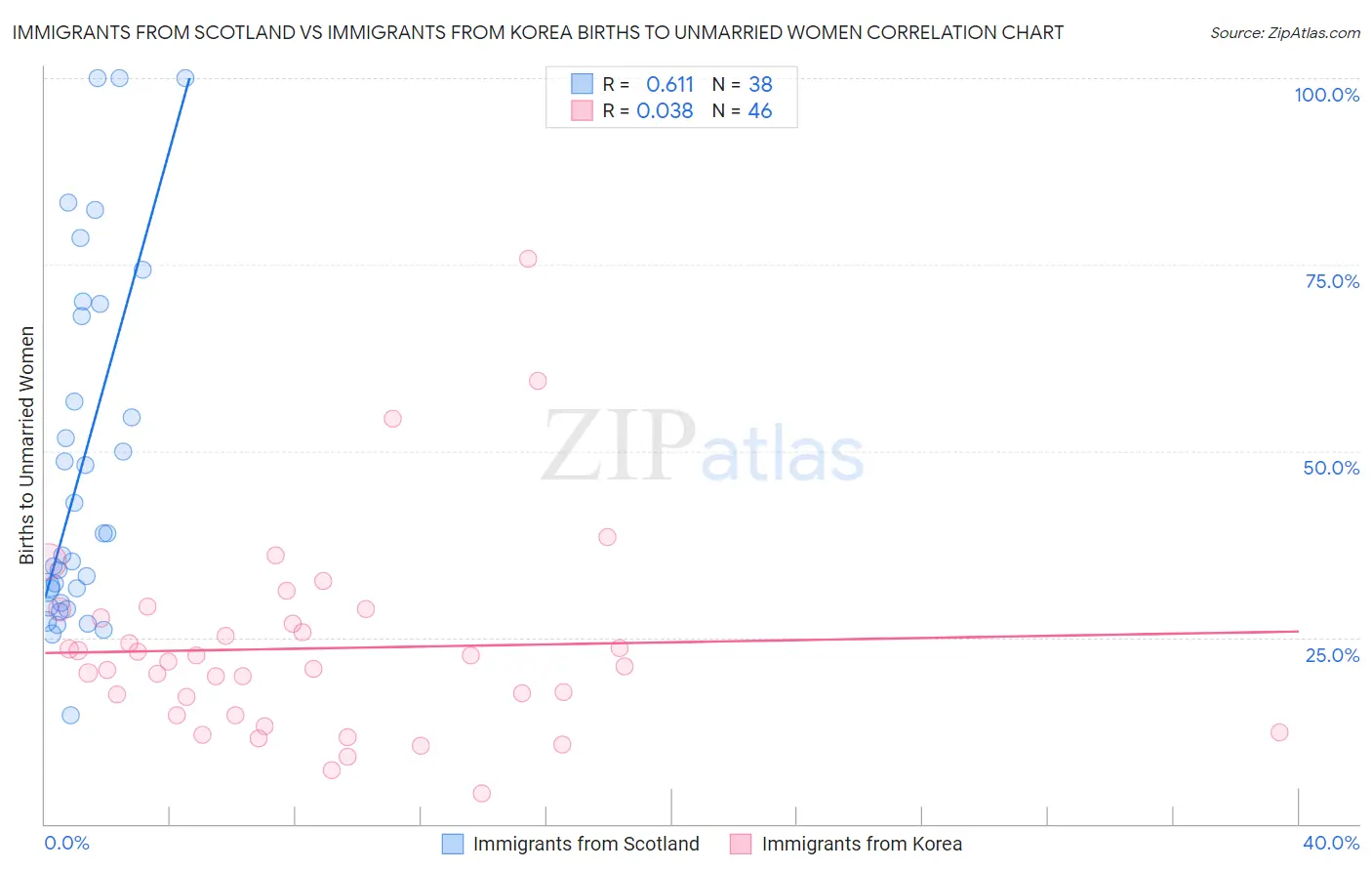 Immigrants from Scotland vs Immigrants from Korea Births to Unmarried Women