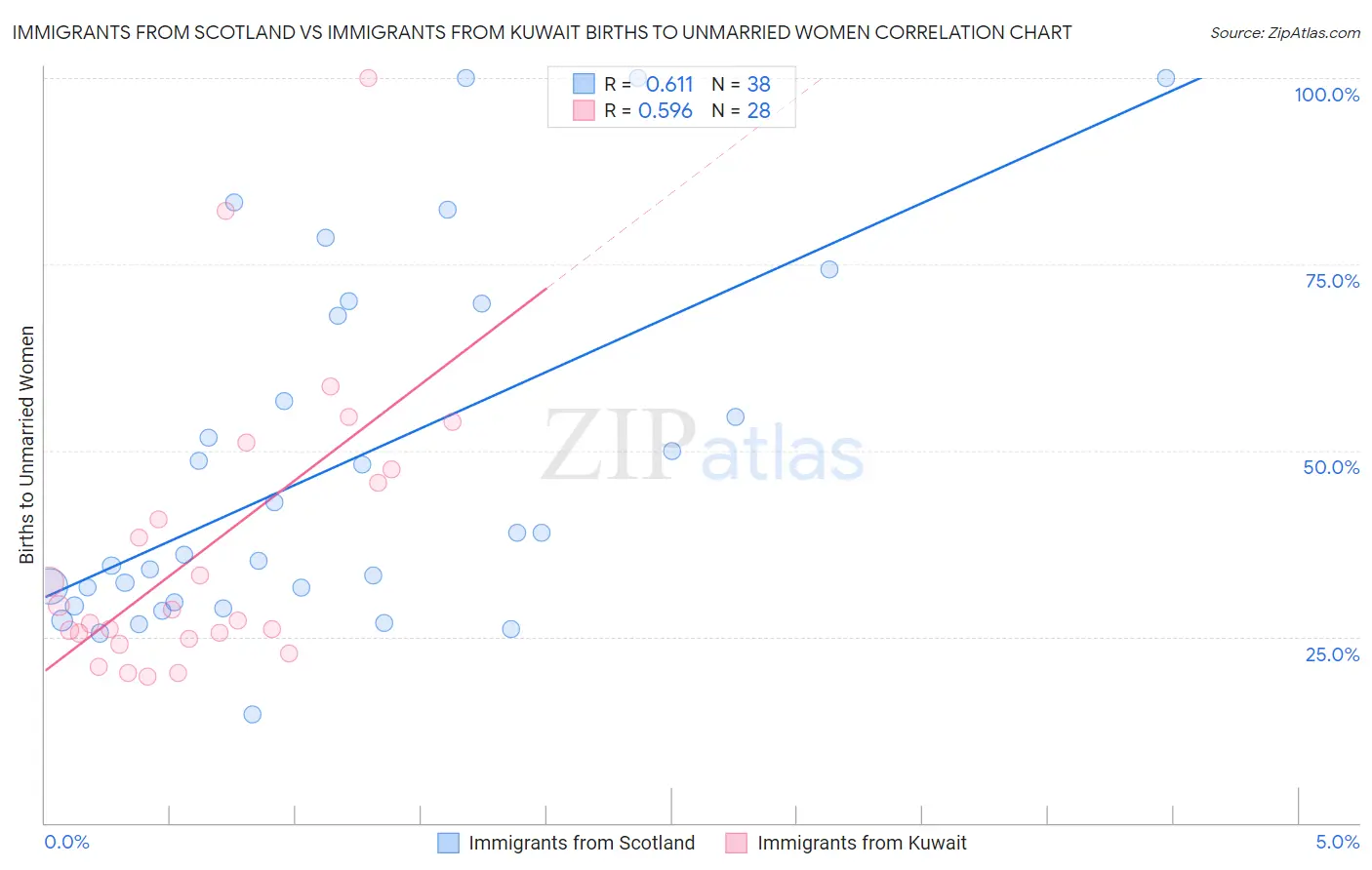 Immigrants from Scotland vs Immigrants from Kuwait Births to Unmarried Women