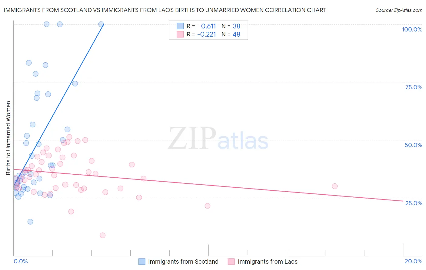 Immigrants from Scotland vs Immigrants from Laos Births to Unmarried Women