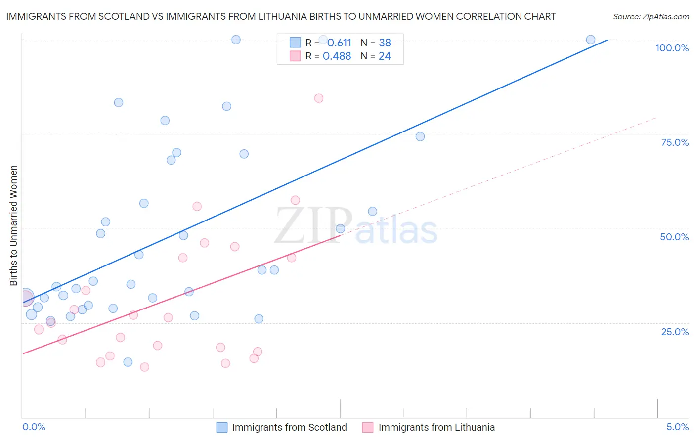 Immigrants from Scotland vs Immigrants from Lithuania Births to Unmarried Women