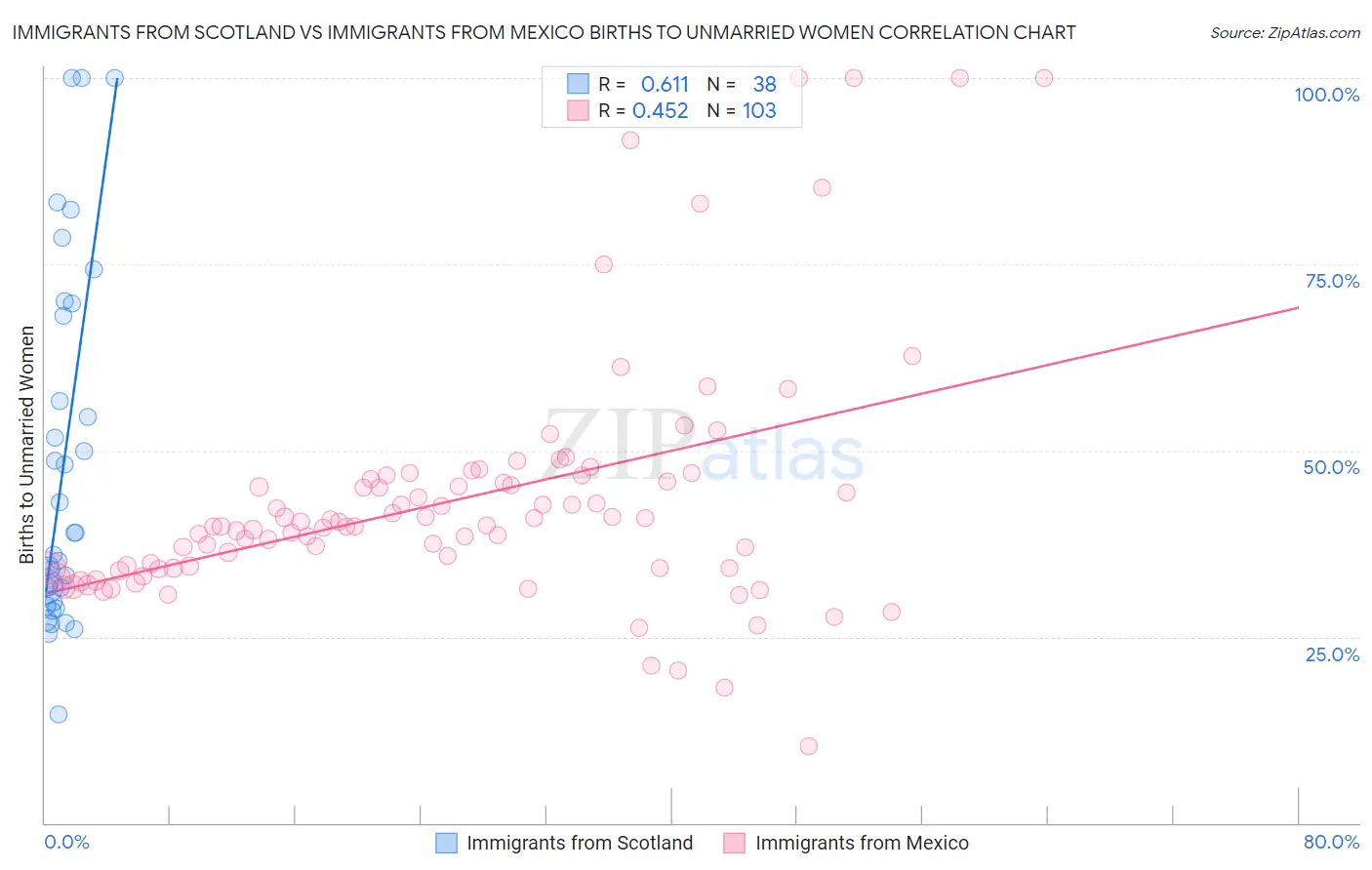Immigrants from Scotland vs Immigrants from Mexico Births to Unmarried Women