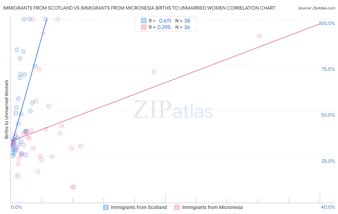 Immigrants from Scotland vs Immigrants from Micronesia Births to Unmarried Women