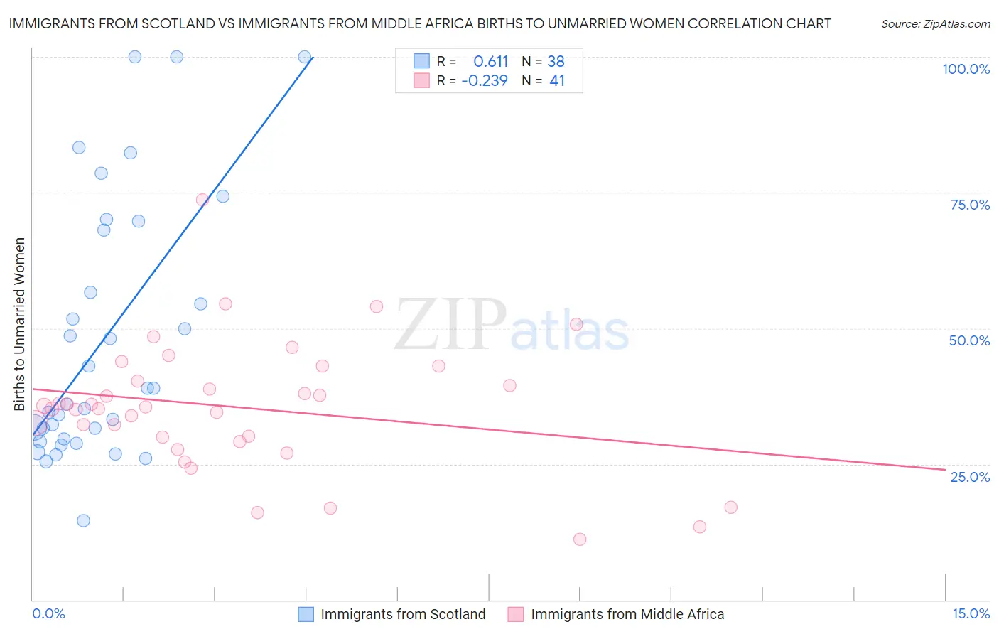 Immigrants from Scotland vs Immigrants from Middle Africa Births to Unmarried Women
