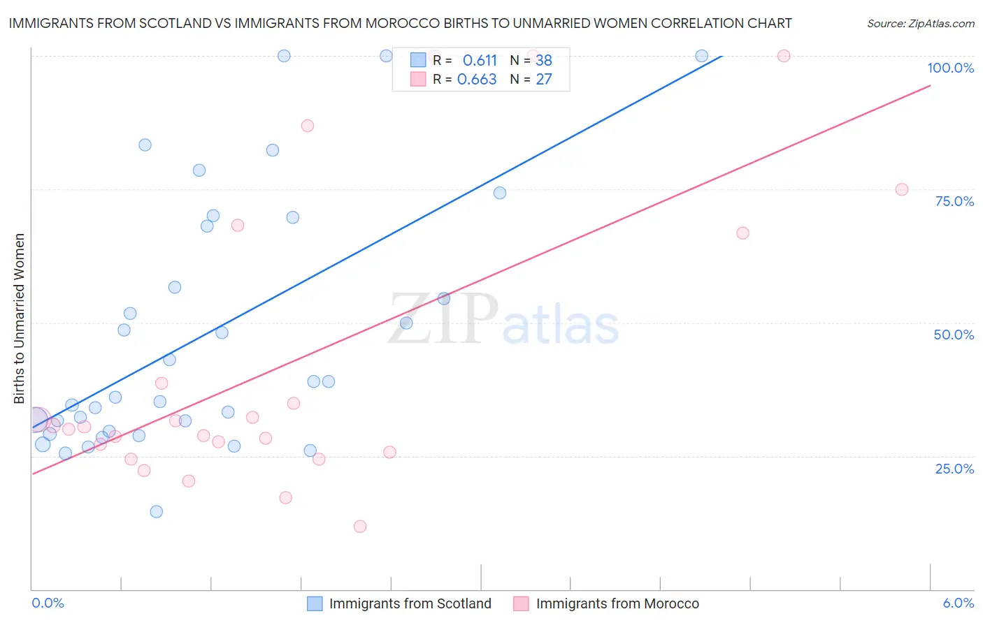 Immigrants from Scotland vs Immigrants from Morocco Births to Unmarried Women