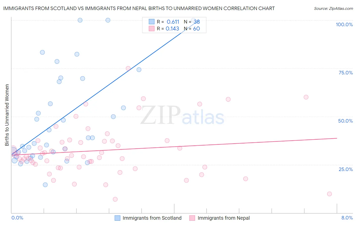 Immigrants from Scotland vs Immigrants from Nepal Births to Unmarried Women