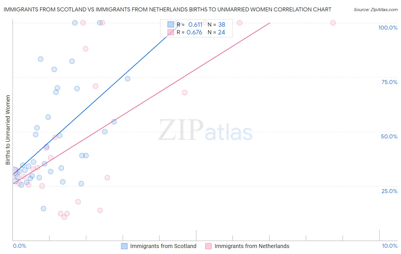 Immigrants from Scotland vs Immigrants from Netherlands Births to Unmarried Women
