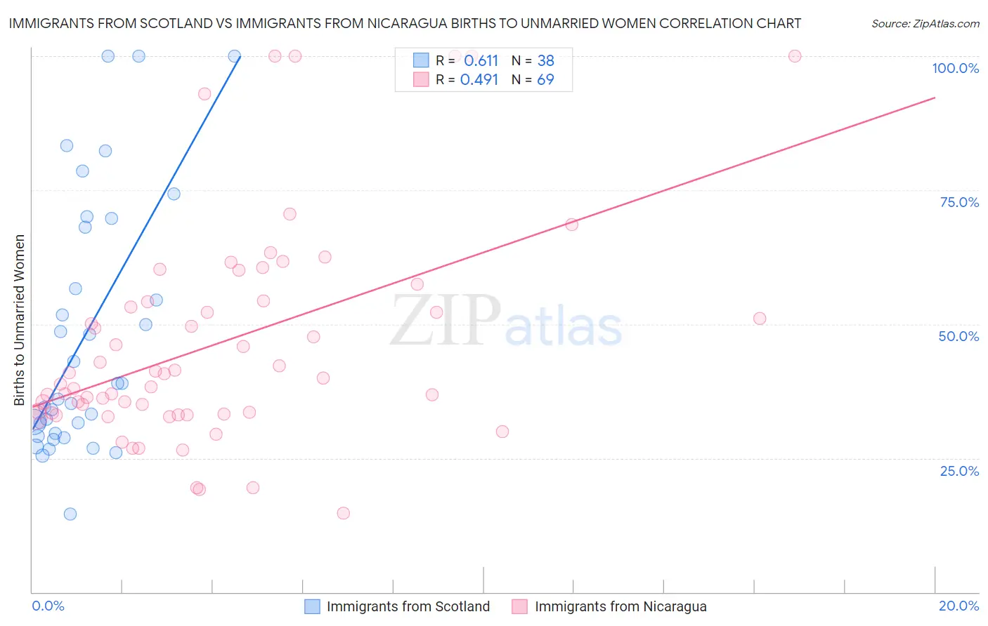 Immigrants from Scotland vs Immigrants from Nicaragua Births to Unmarried Women