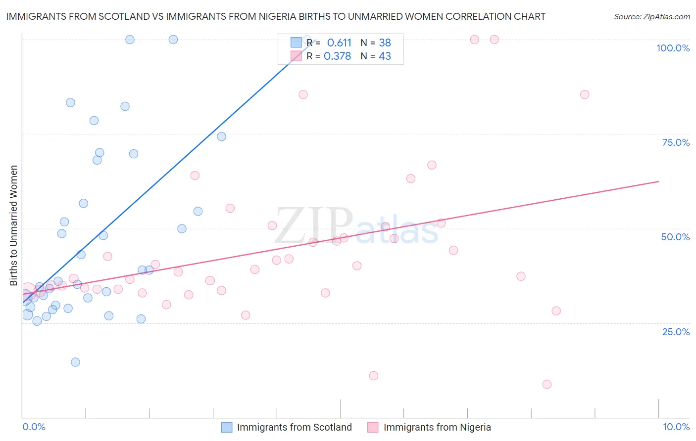Immigrants from Scotland vs Immigrants from Nigeria Births to Unmarried Women