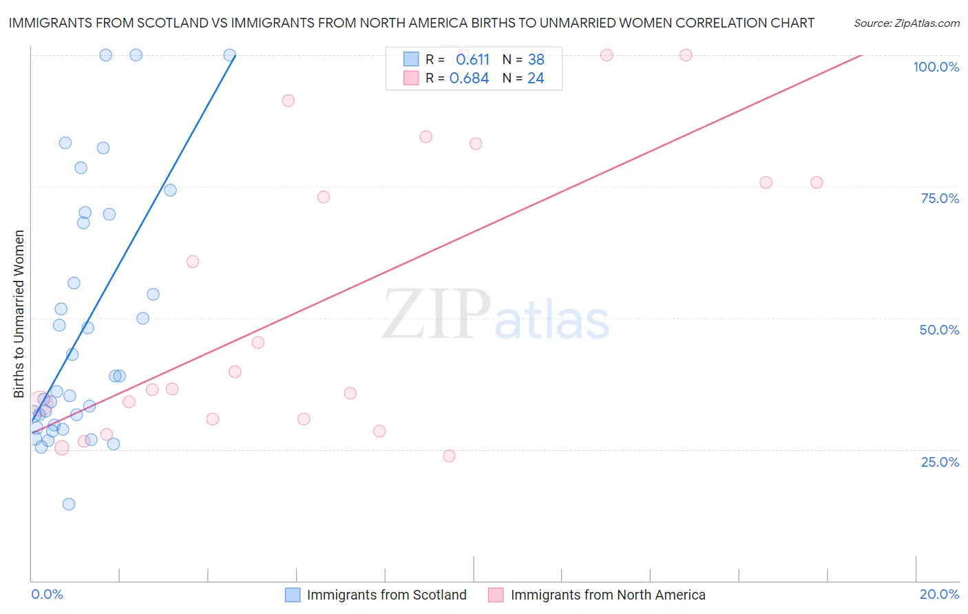 Immigrants from Scotland vs Immigrants from North America Births to Unmarried Women
