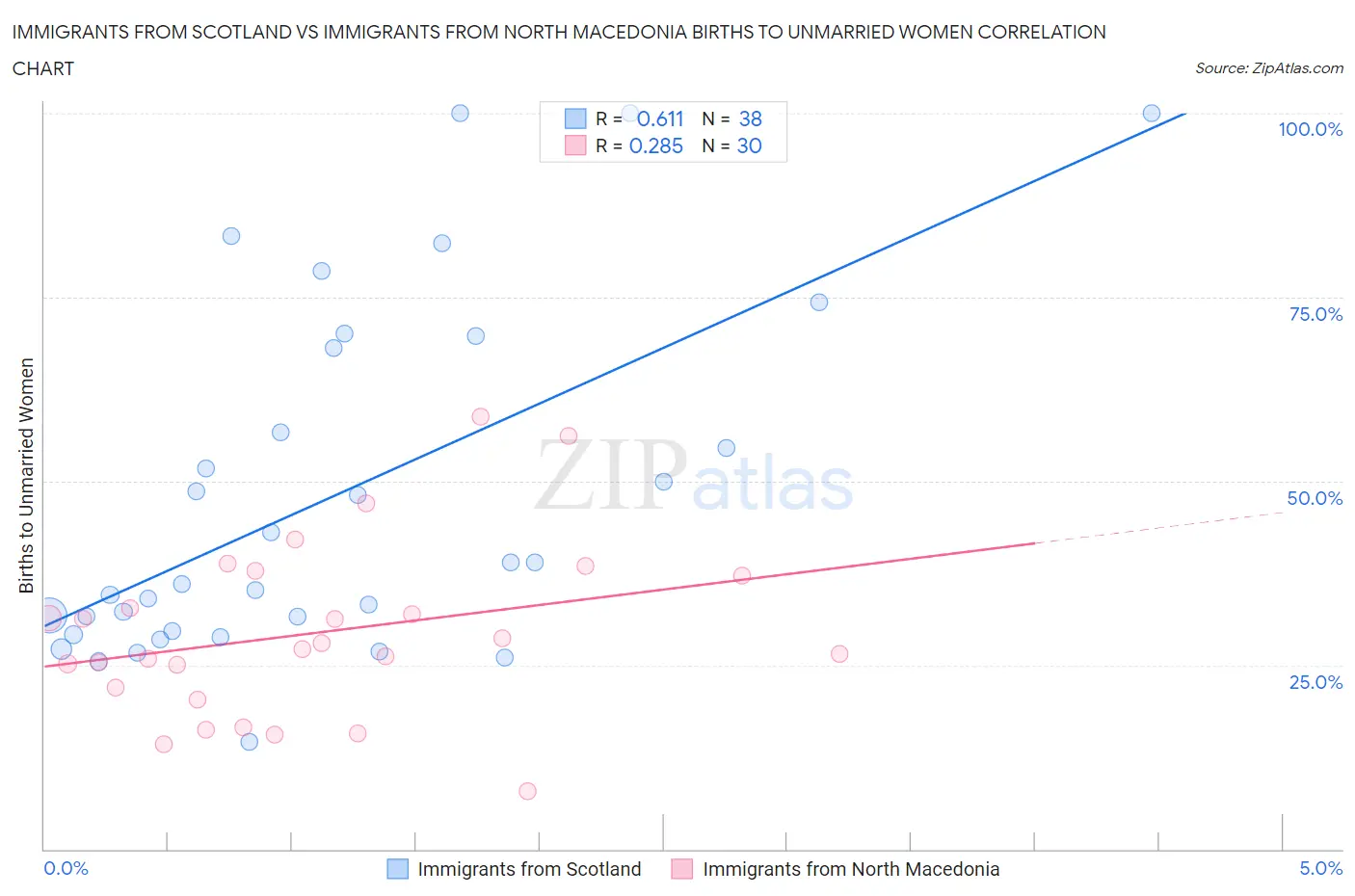Immigrants from Scotland vs Immigrants from North Macedonia Births to Unmarried Women