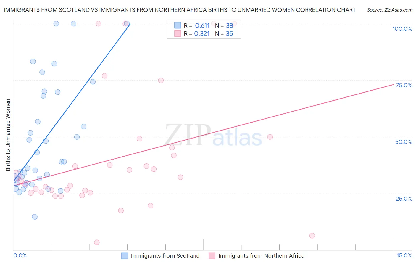 Immigrants from Scotland vs Immigrants from Northern Africa Births to Unmarried Women
