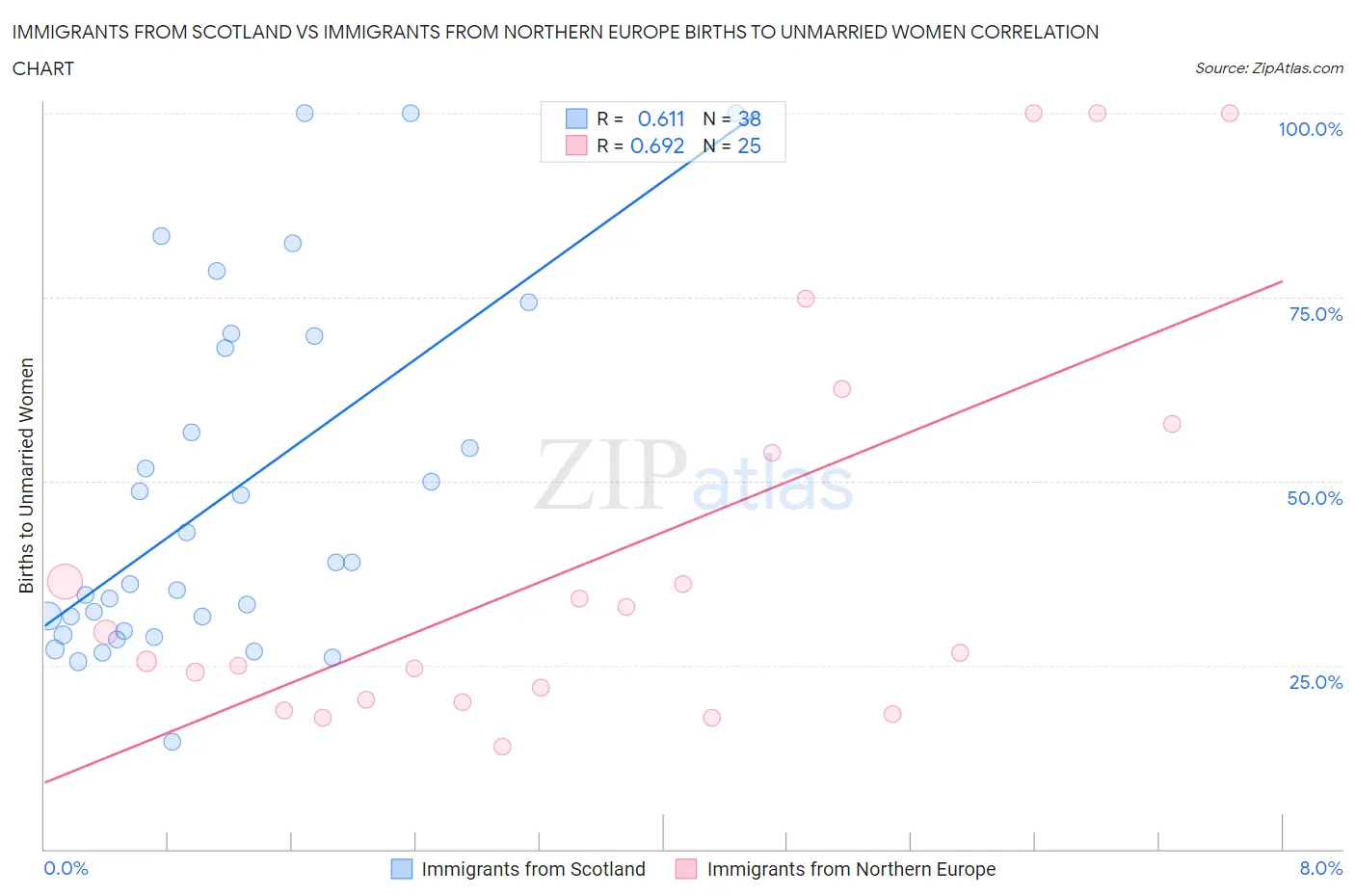 Immigrants from Scotland vs Immigrants from Northern Europe Births to Unmarried Women