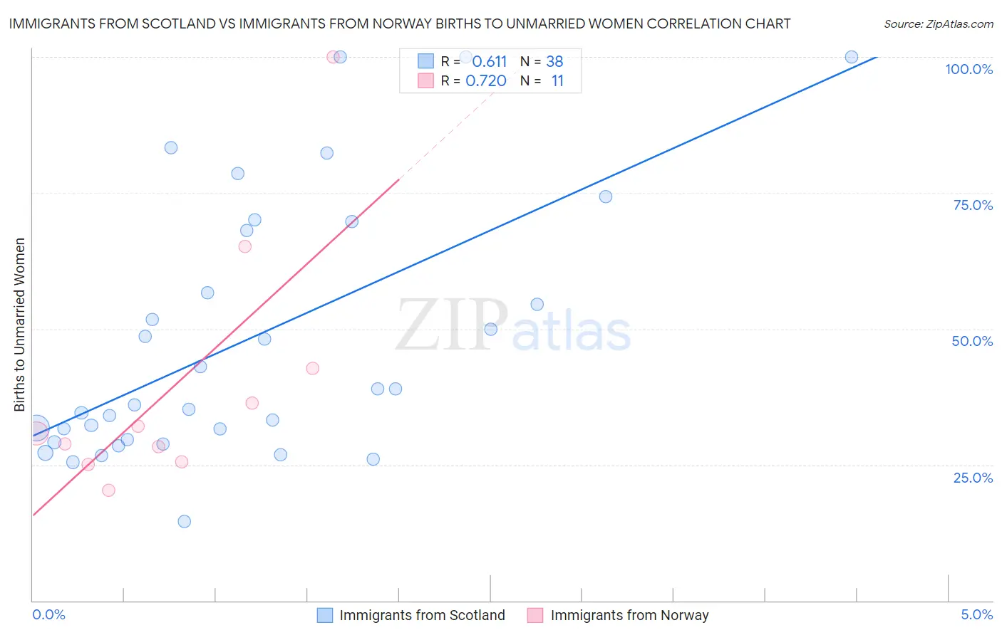 Immigrants from Scotland vs Immigrants from Norway Births to Unmarried Women