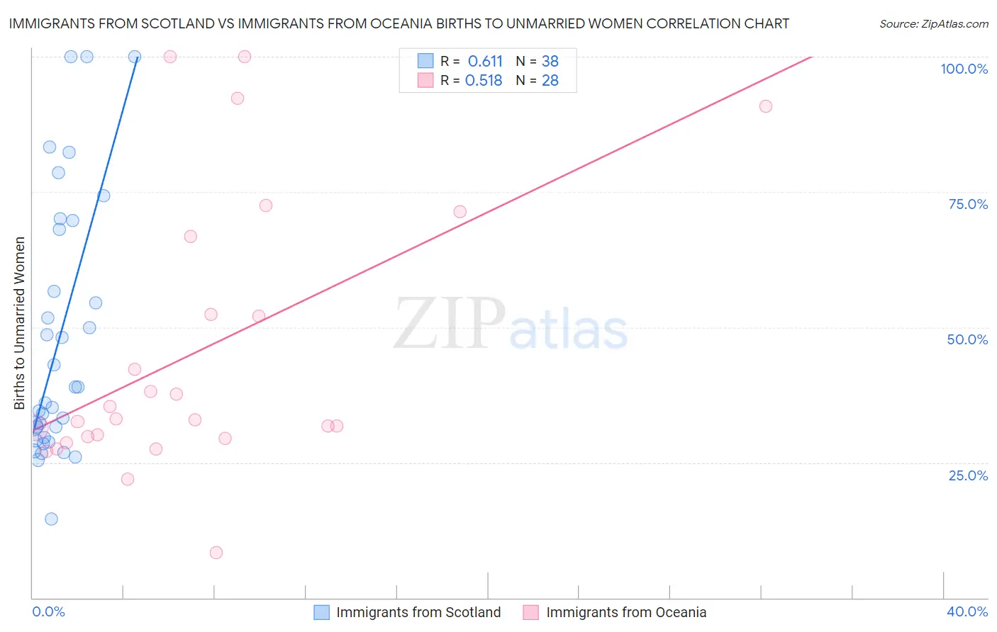 Immigrants from Scotland vs Immigrants from Oceania Births to Unmarried Women