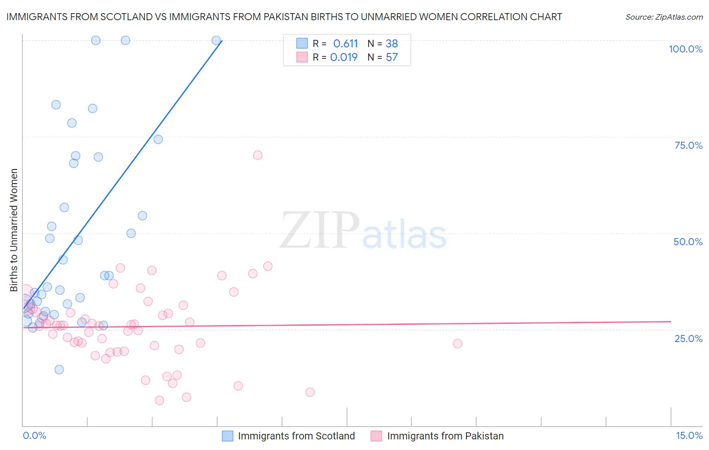 Immigrants from Scotland vs Immigrants from Pakistan Births to Unmarried Women