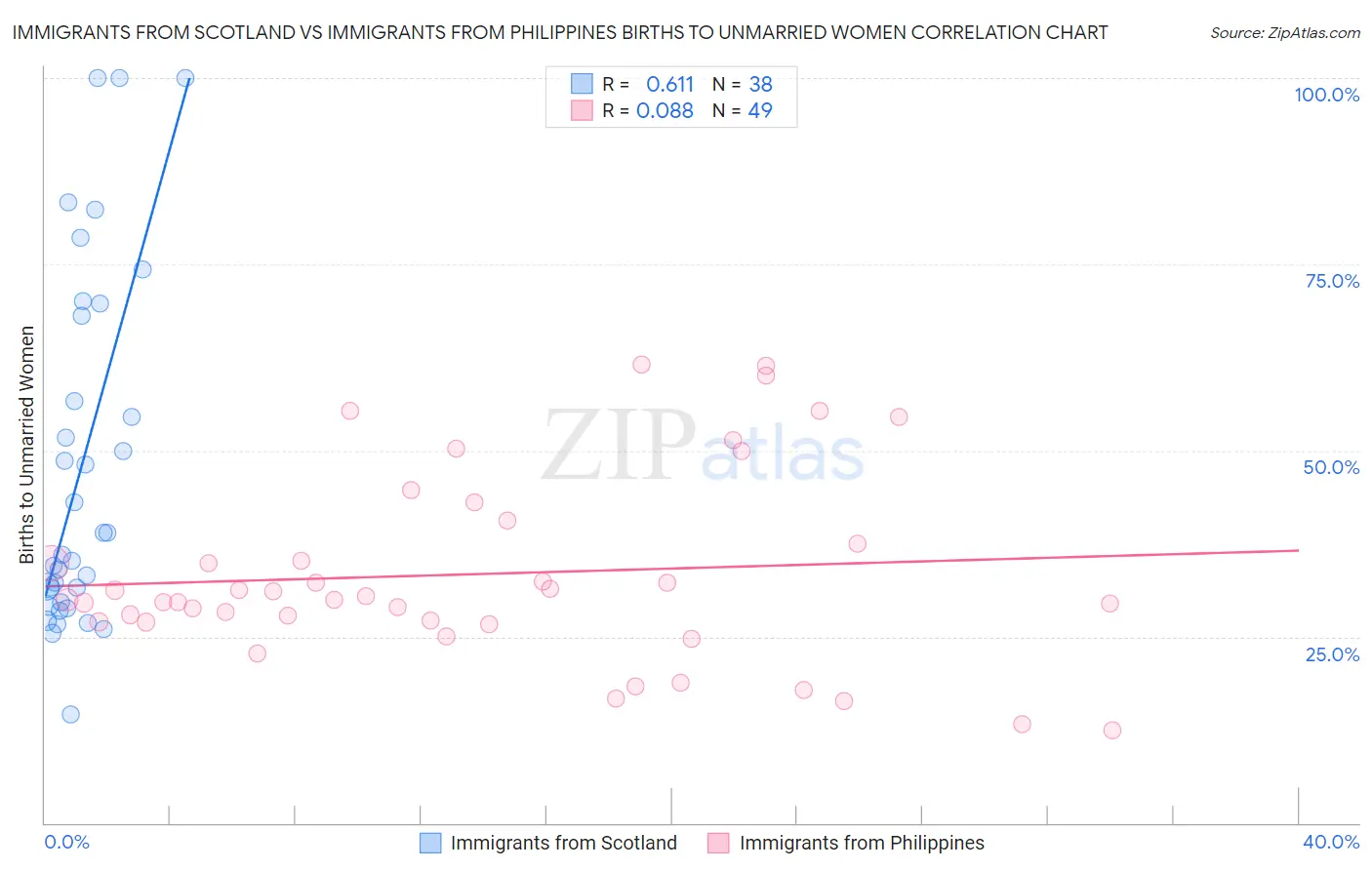 Immigrants from Scotland vs Immigrants from Philippines Births to Unmarried Women