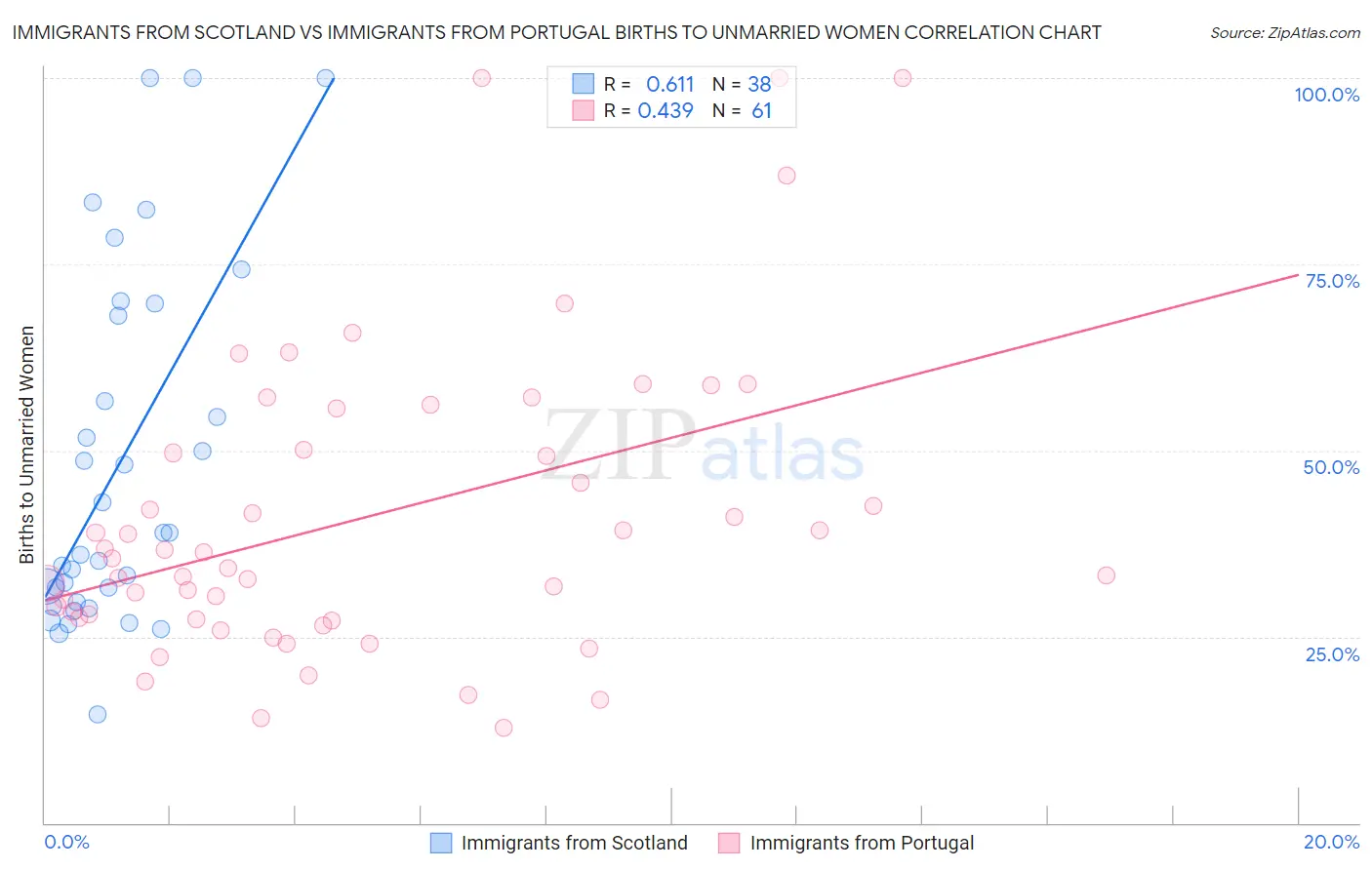 Immigrants from Scotland vs Immigrants from Portugal Births to Unmarried Women
