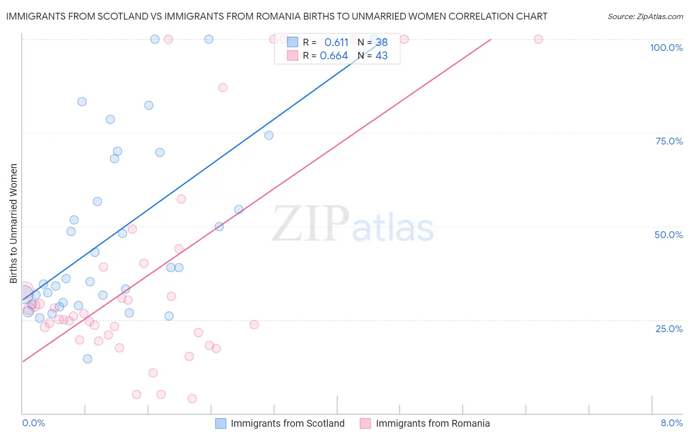 Immigrants from Scotland vs Immigrants from Romania Births to Unmarried Women