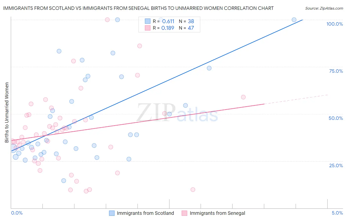 Immigrants from Scotland vs Immigrants from Senegal Births to Unmarried Women