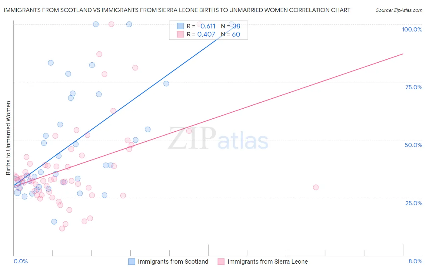 Immigrants from Scotland vs Immigrants from Sierra Leone Births to Unmarried Women