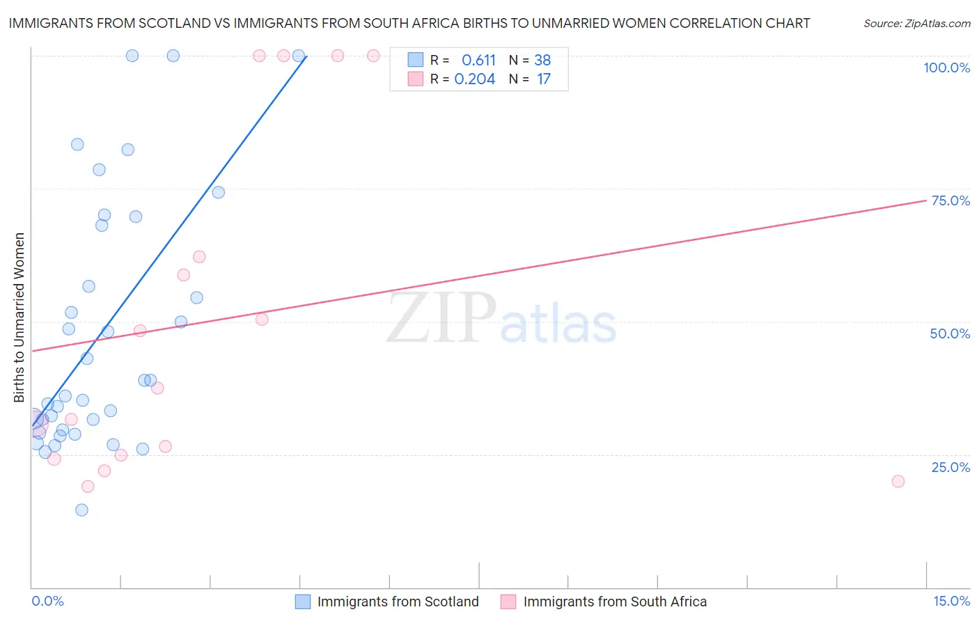 Immigrants from Scotland vs Immigrants from South Africa Births to Unmarried Women