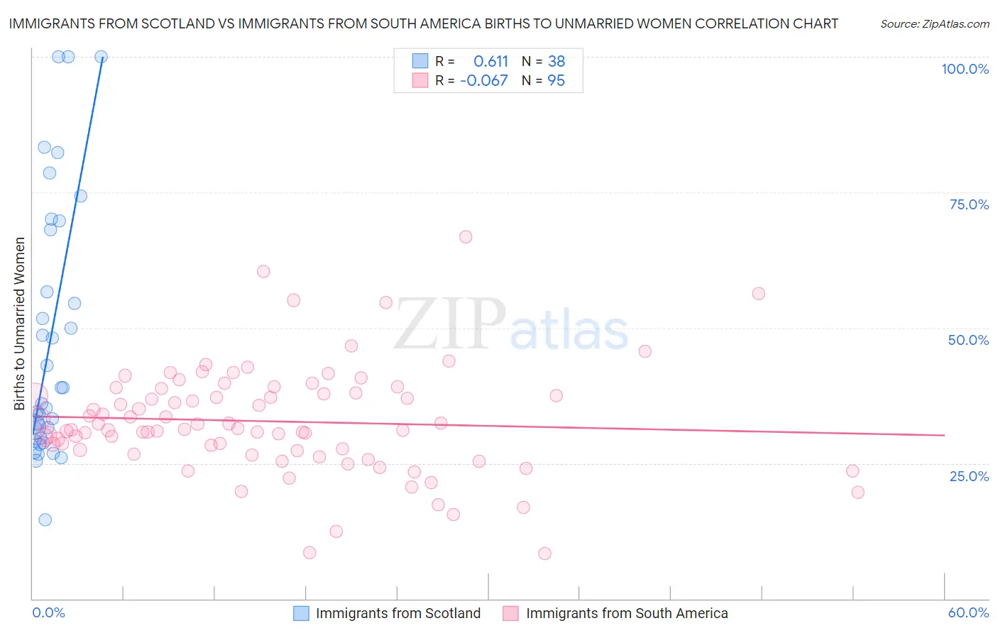 Immigrants from Scotland vs Immigrants from South America Births to Unmarried Women