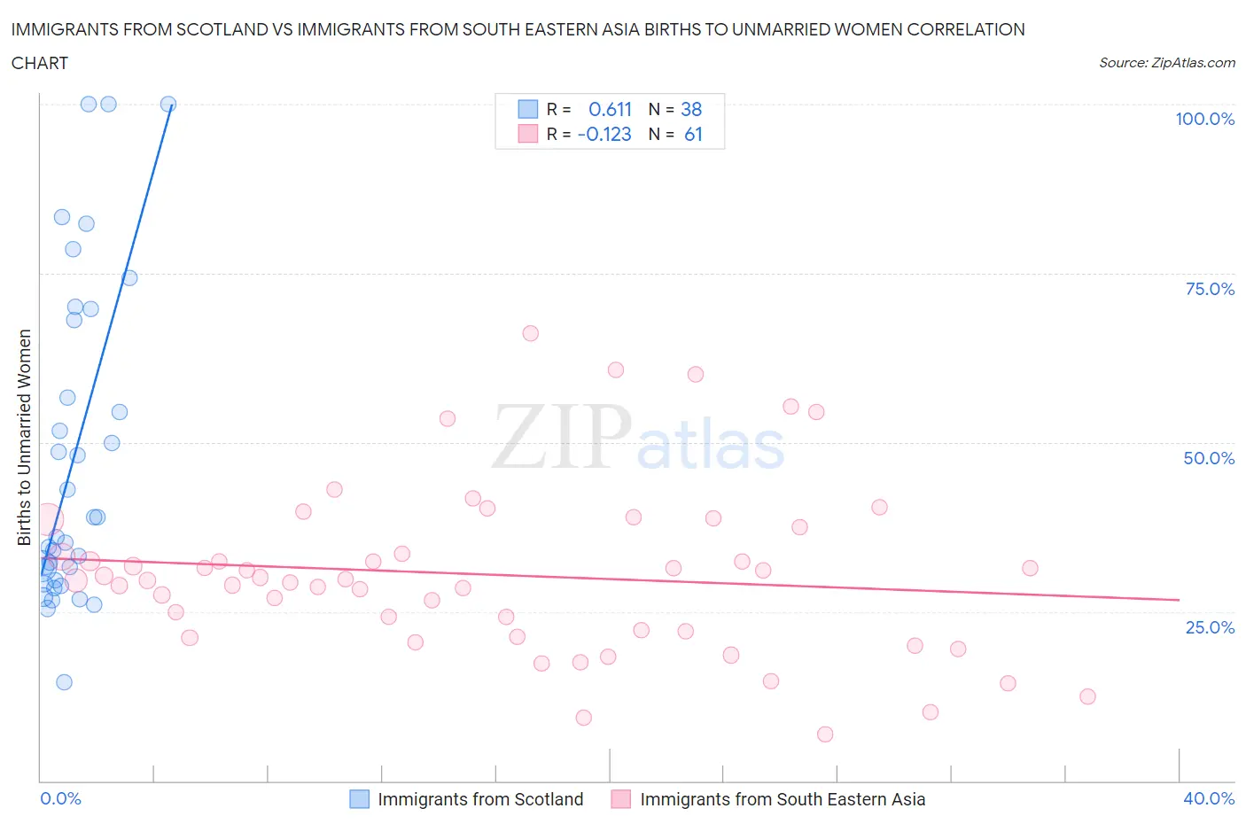 Immigrants from Scotland vs Immigrants from South Eastern Asia Births to Unmarried Women