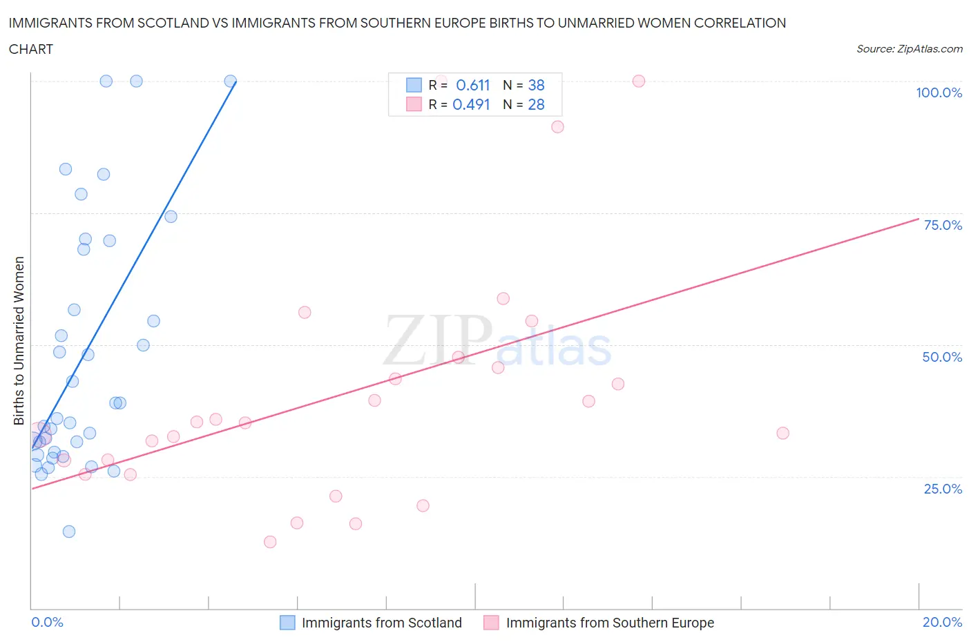Immigrants from Scotland vs Immigrants from Southern Europe Births to Unmarried Women