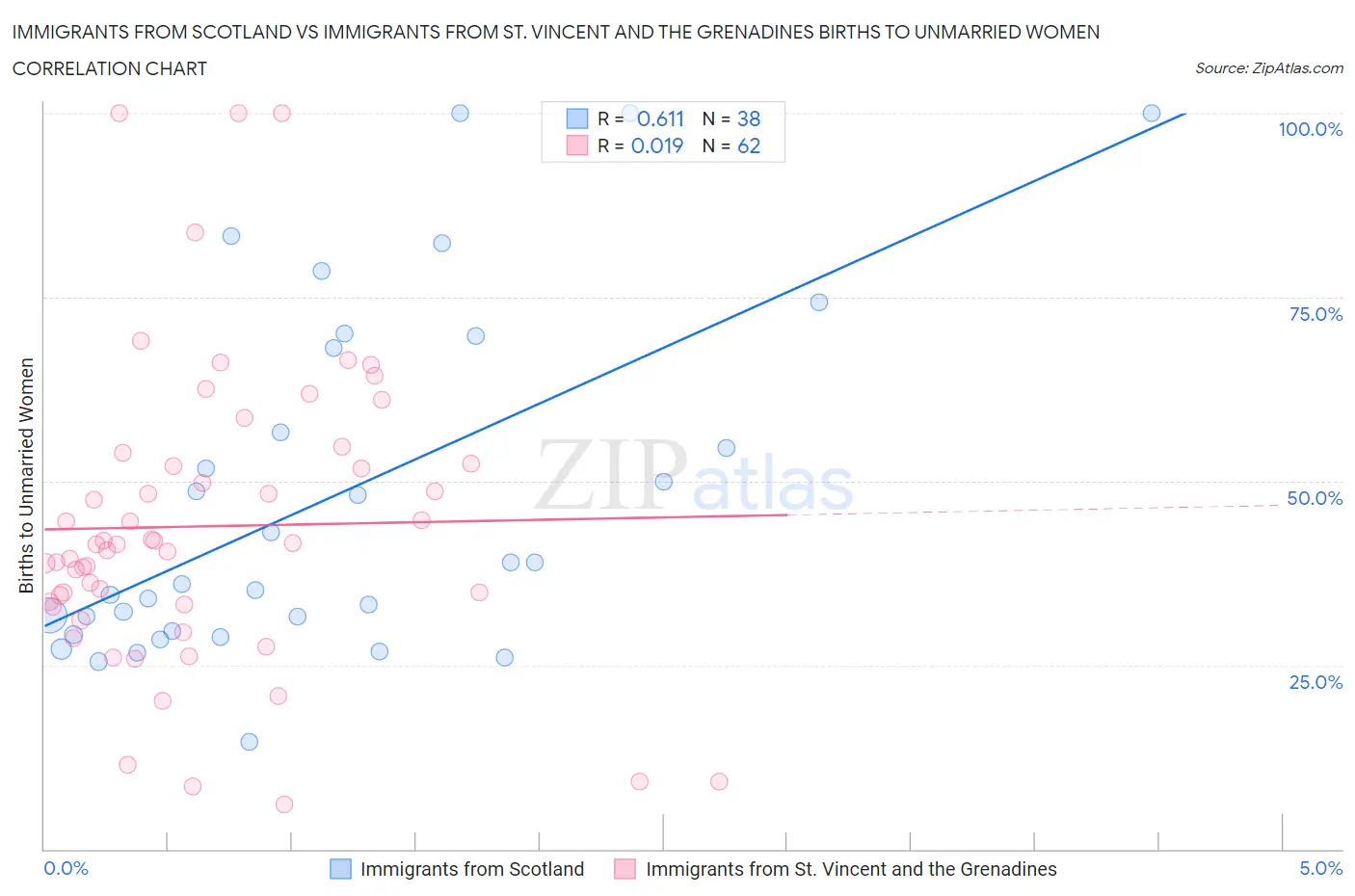 Immigrants from Scotland vs Immigrants from St. Vincent and the Grenadines Births to Unmarried Women