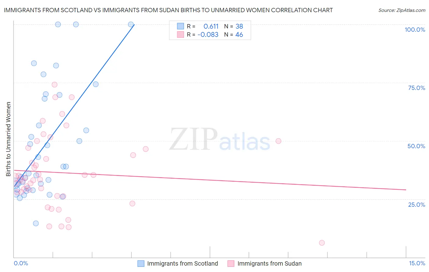 Immigrants from Scotland vs Immigrants from Sudan Births to Unmarried Women