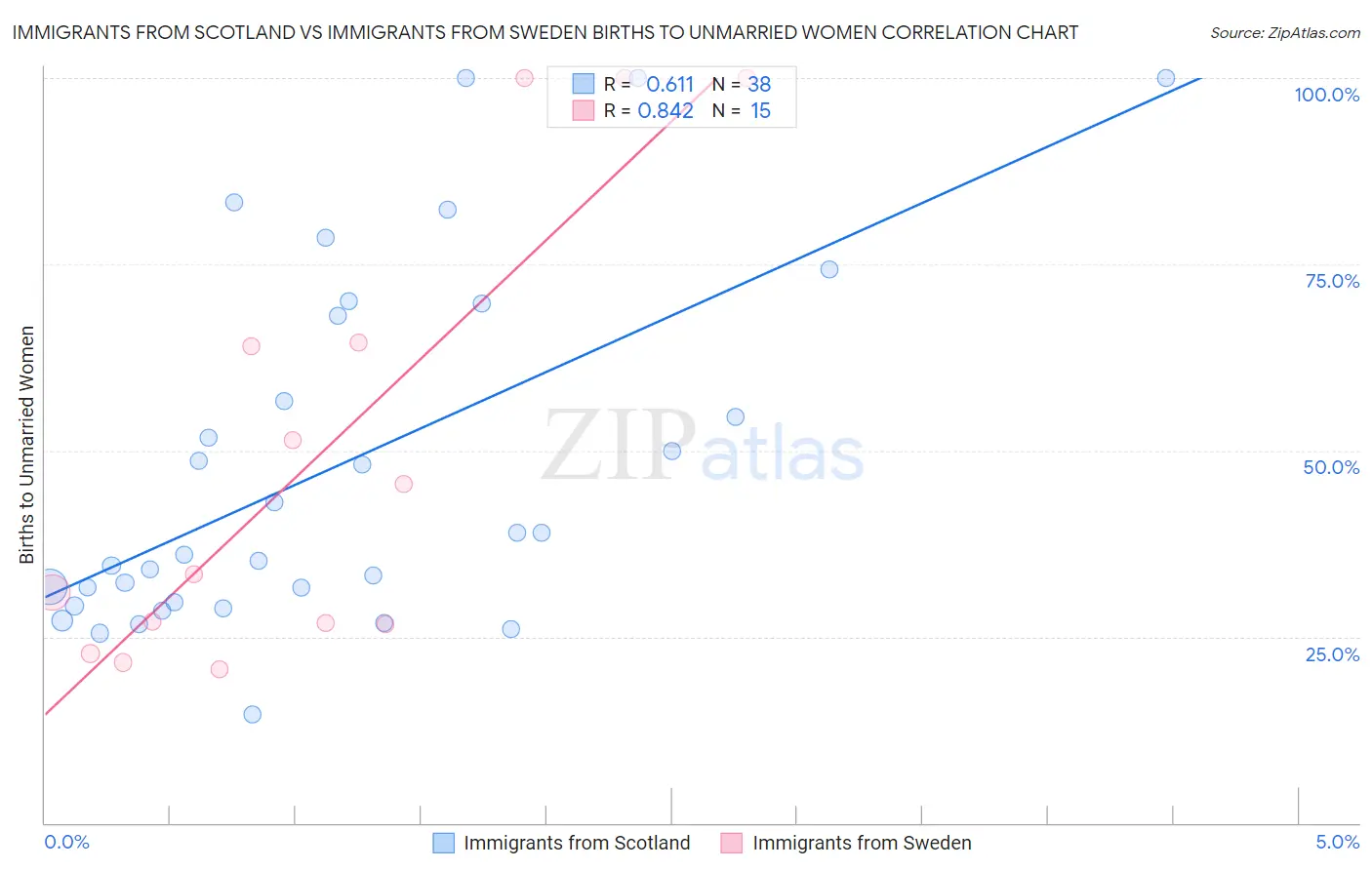 Immigrants from Scotland vs Immigrants from Sweden Births to Unmarried Women