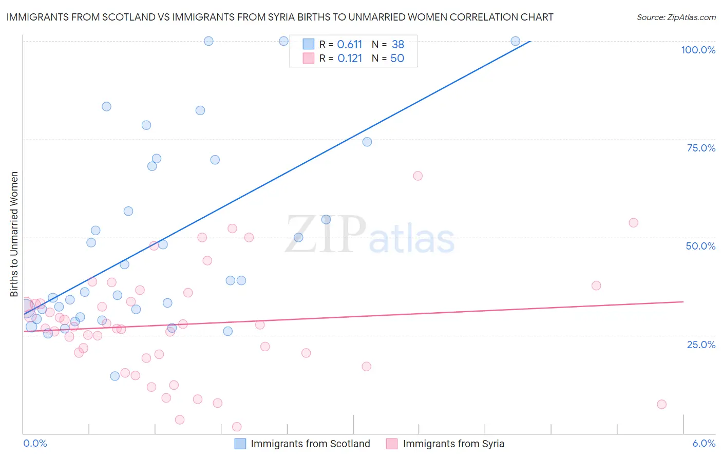Immigrants from Scotland vs Immigrants from Syria Births to Unmarried Women