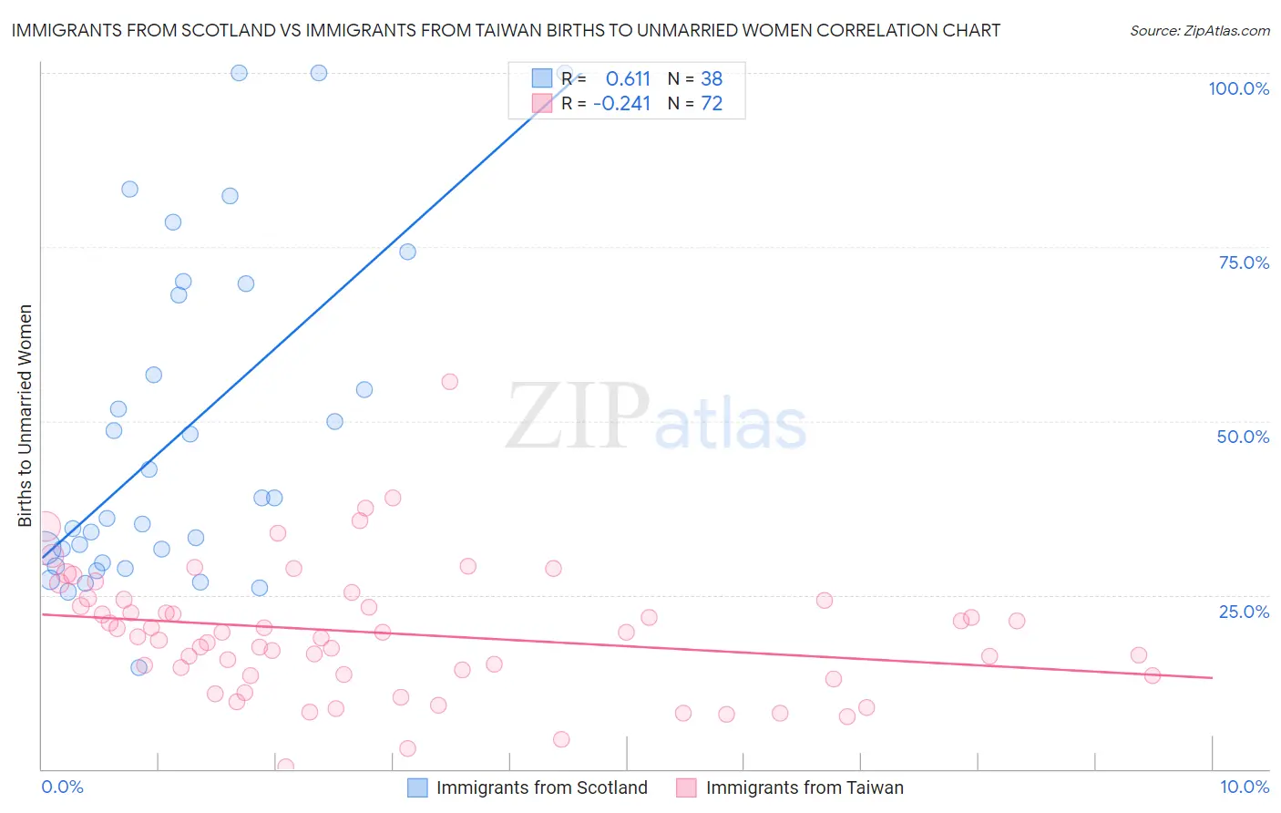Immigrants from Scotland vs Immigrants from Taiwan Births to Unmarried Women