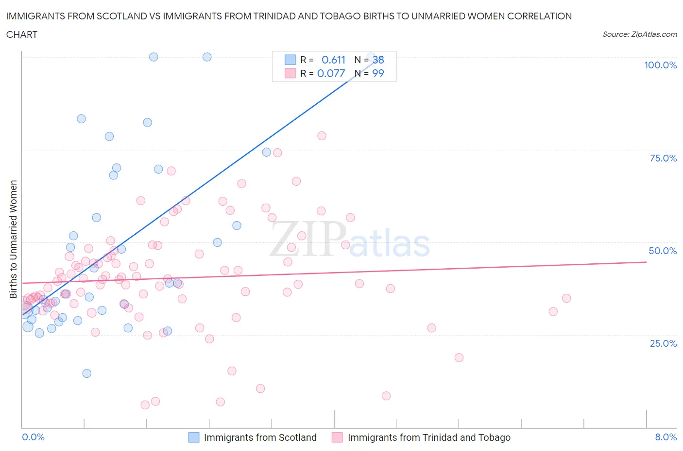 Immigrants from Scotland vs Immigrants from Trinidad and Tobago Births to Unmarried Women