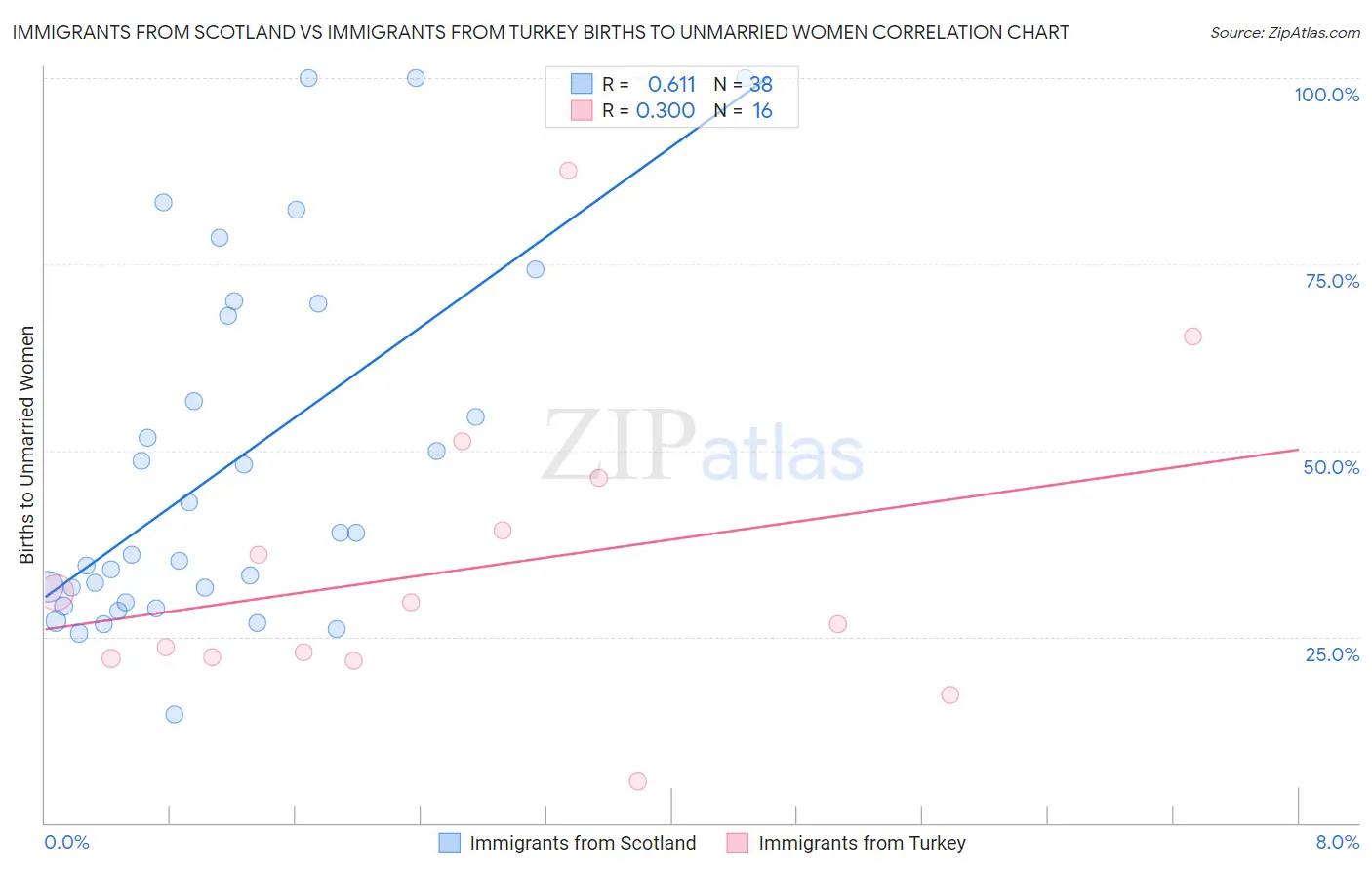 Immigrants from Scotland vs Immigrants from Turkey Births to Unmarried Women