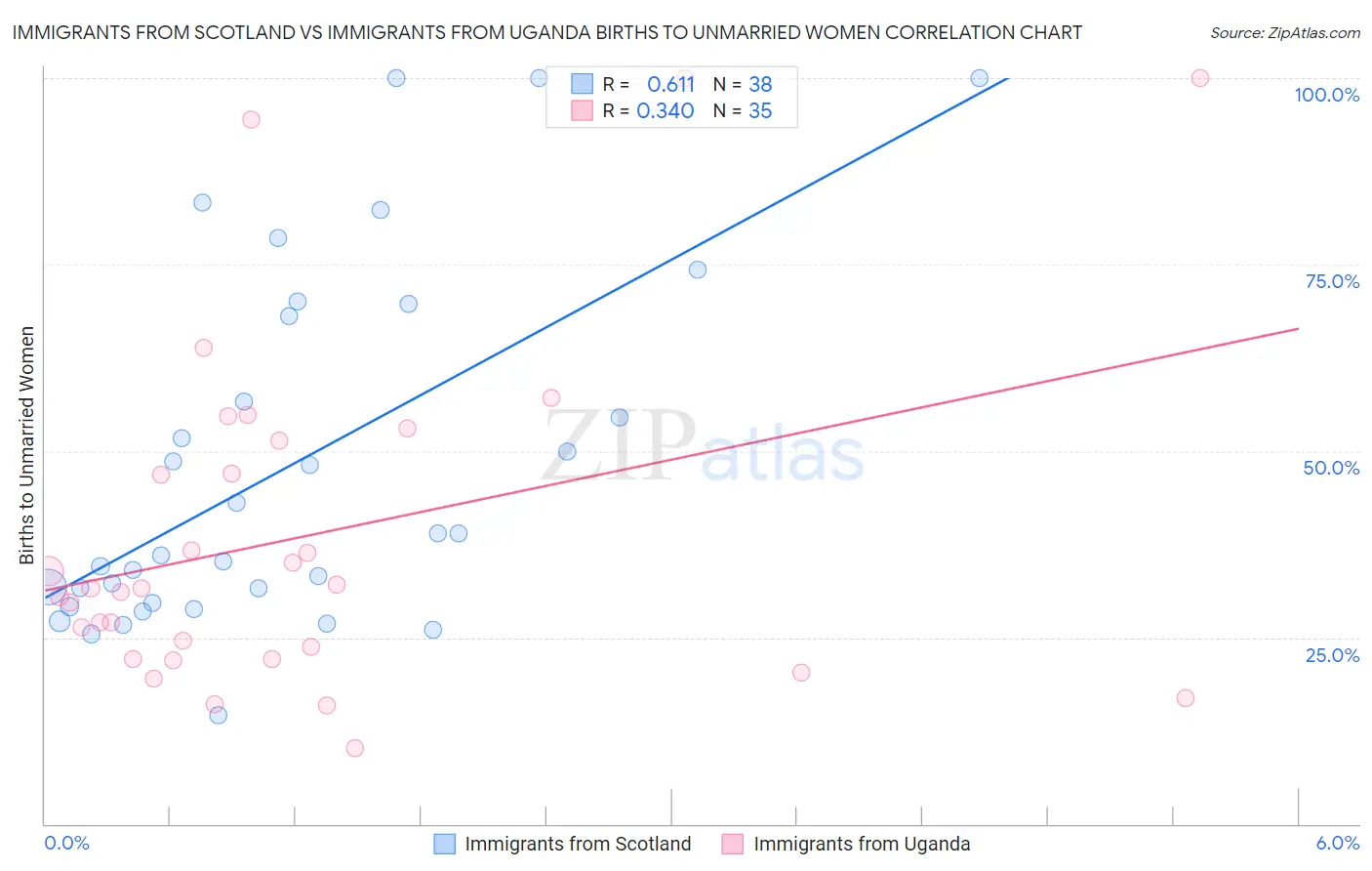 Immigrants from Scotland vs Immigrants from Uganda Births to Unmarried Women