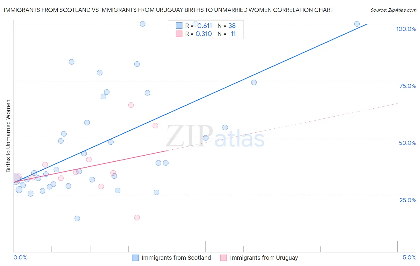 Immigrants from Scotland vs Immigrants from Uruguay Births to Unmarried Women