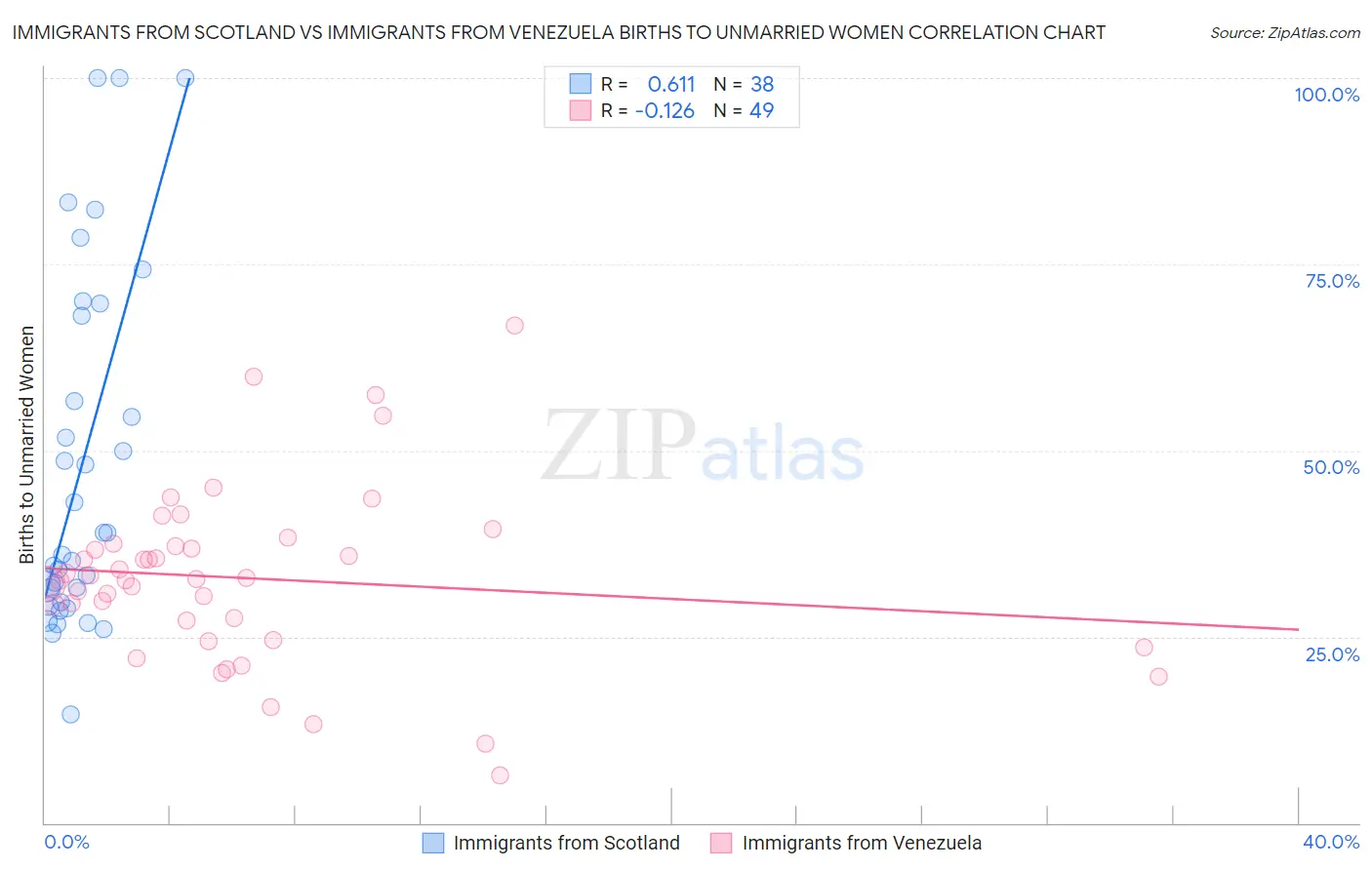 Immigrants from Scotland vs Immigrants from Venezuela Births to Unmarried Women