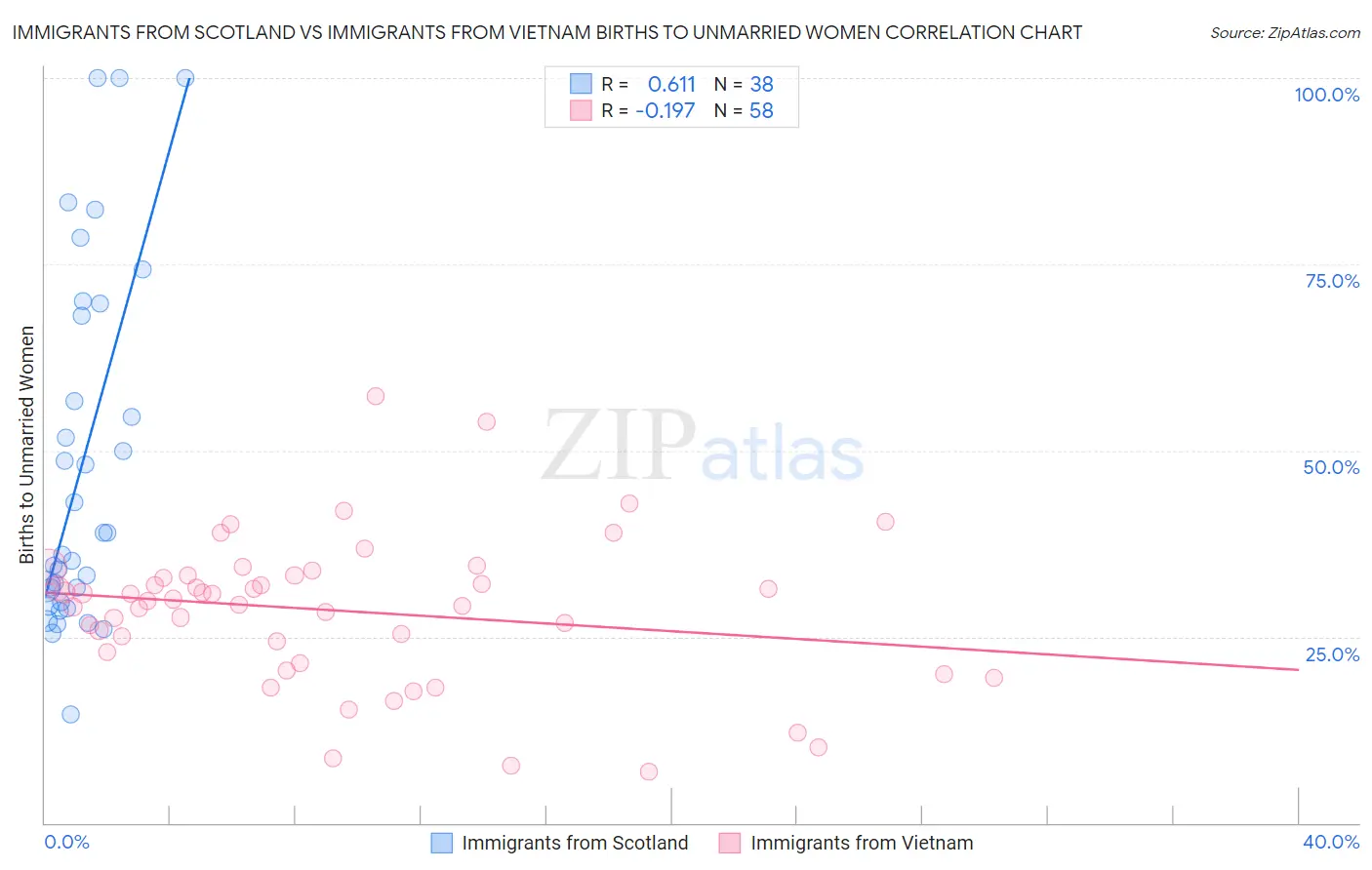 Immigrants from Scotland vs Immigrants from Vietnam Births to Unmarried Women