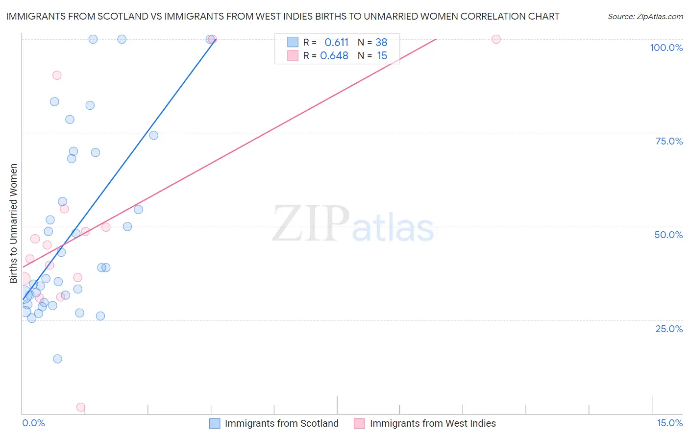 Immigrants from Scotland vs Immigrants from West Indies Births to Unmarried Women