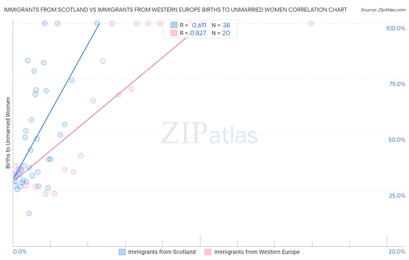 Immigrants from Scotland vs Immigrants from Western Europe Births to Unmarried Women