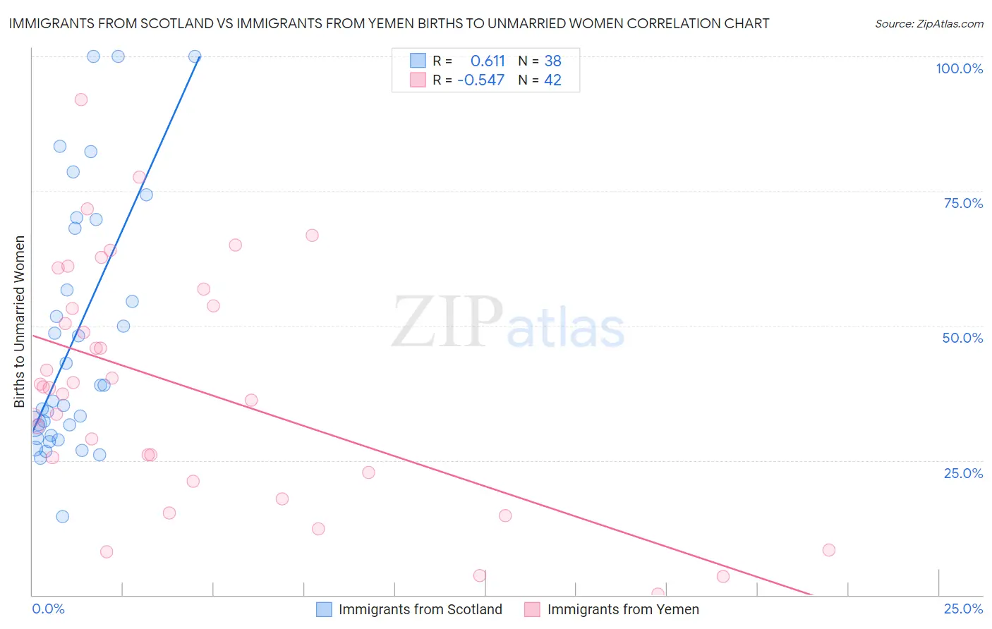 Immigrants from Scotland vs Immigrants from Yemen Births to Unmarried Women