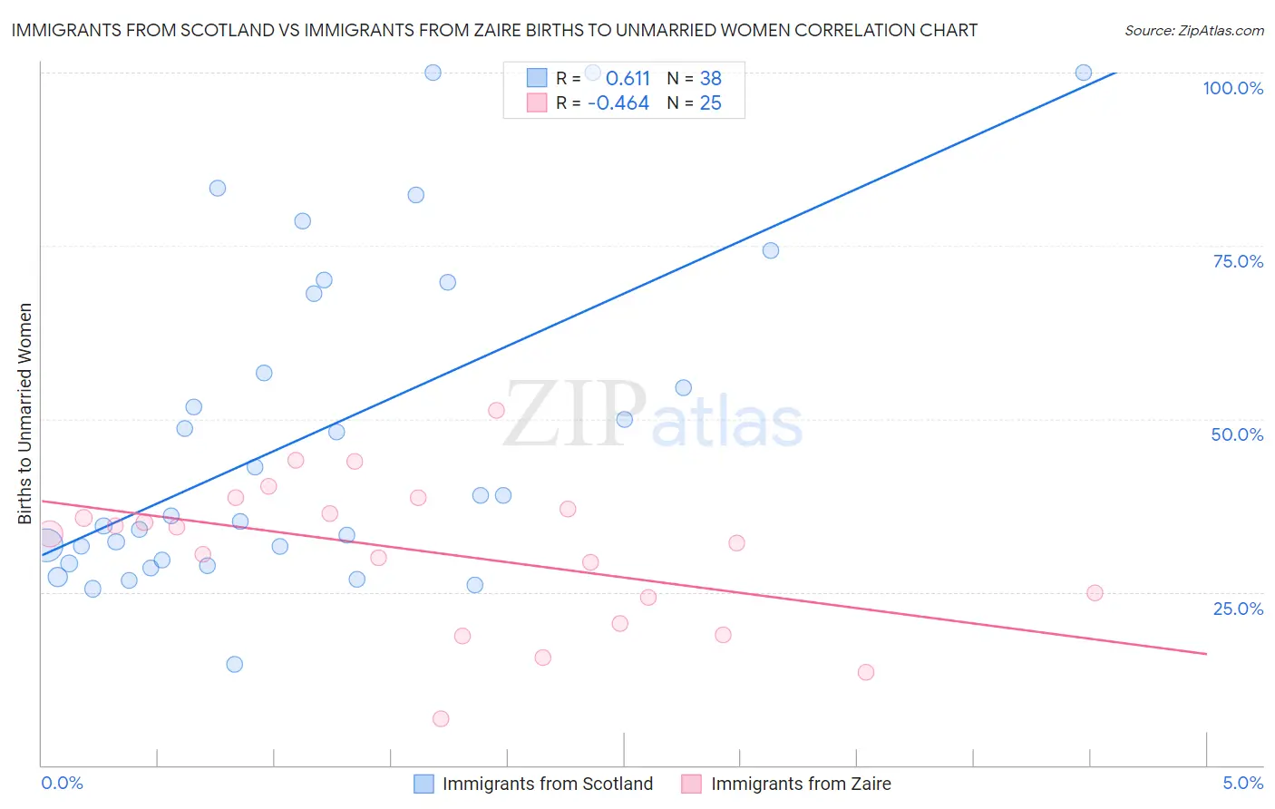 Immigrants from Scotland vs Immigrants from Zaire Births to Unmarried Women