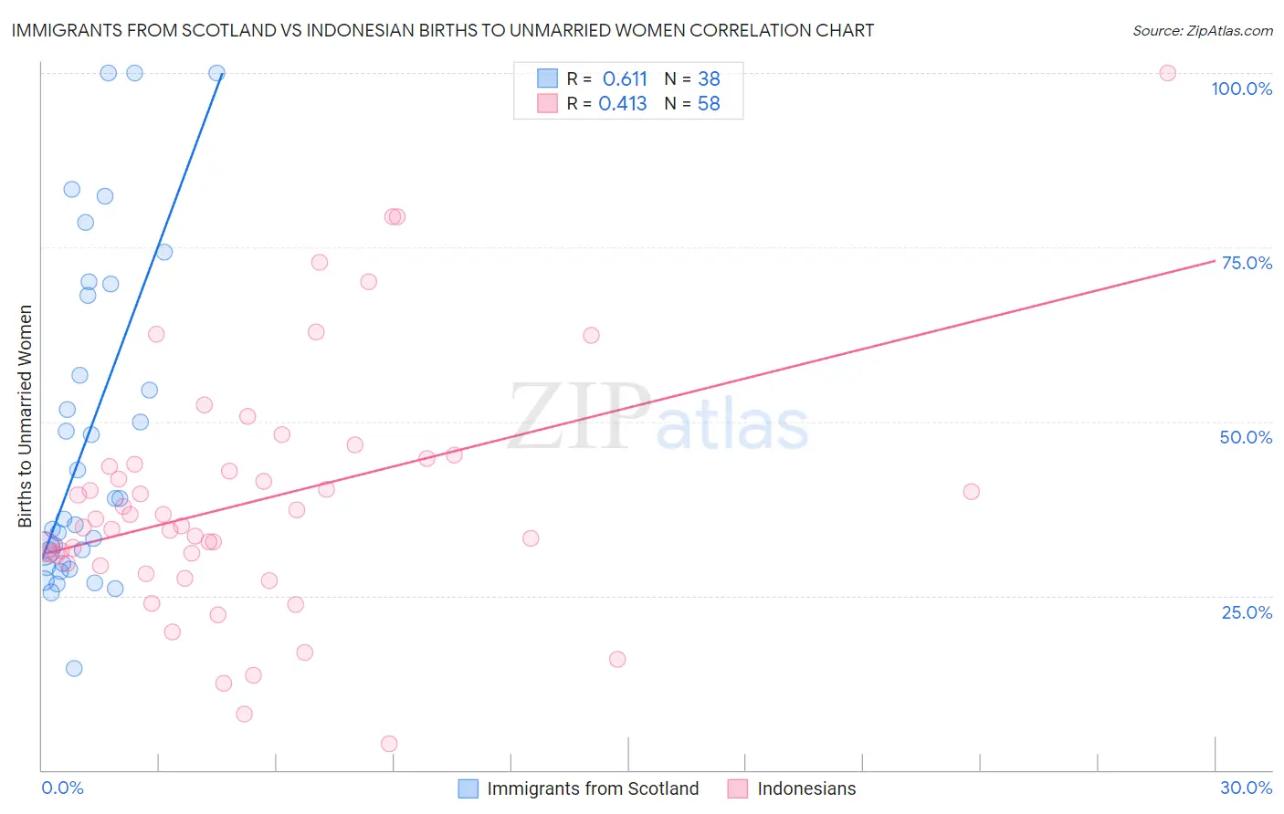 Immigrants from Scotland vs Indonesian Births to Unmarried Women
