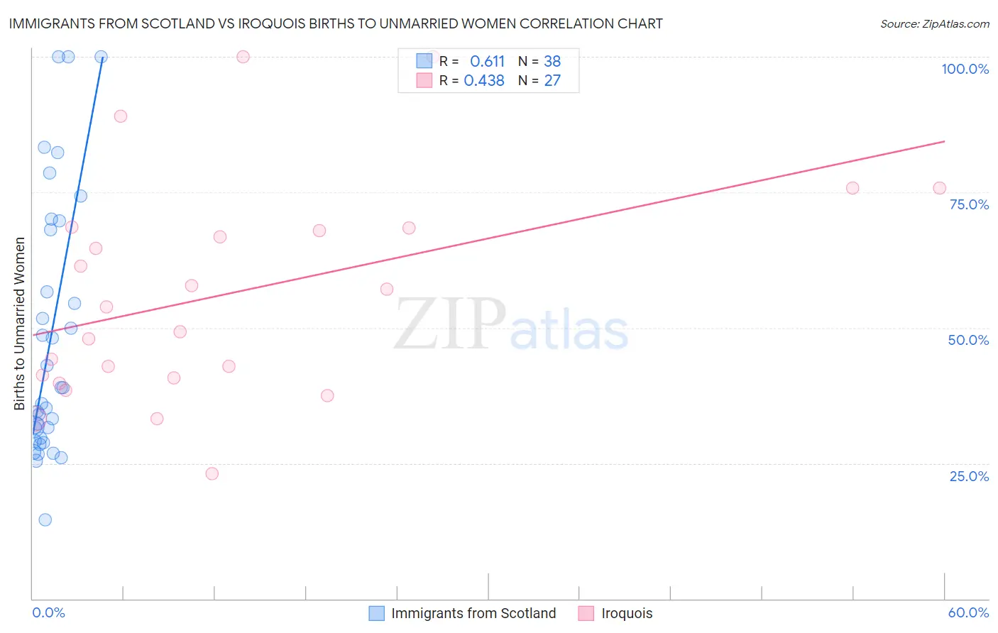 Immigrants from Scotland vs Iroquois Births to Unmarried Women