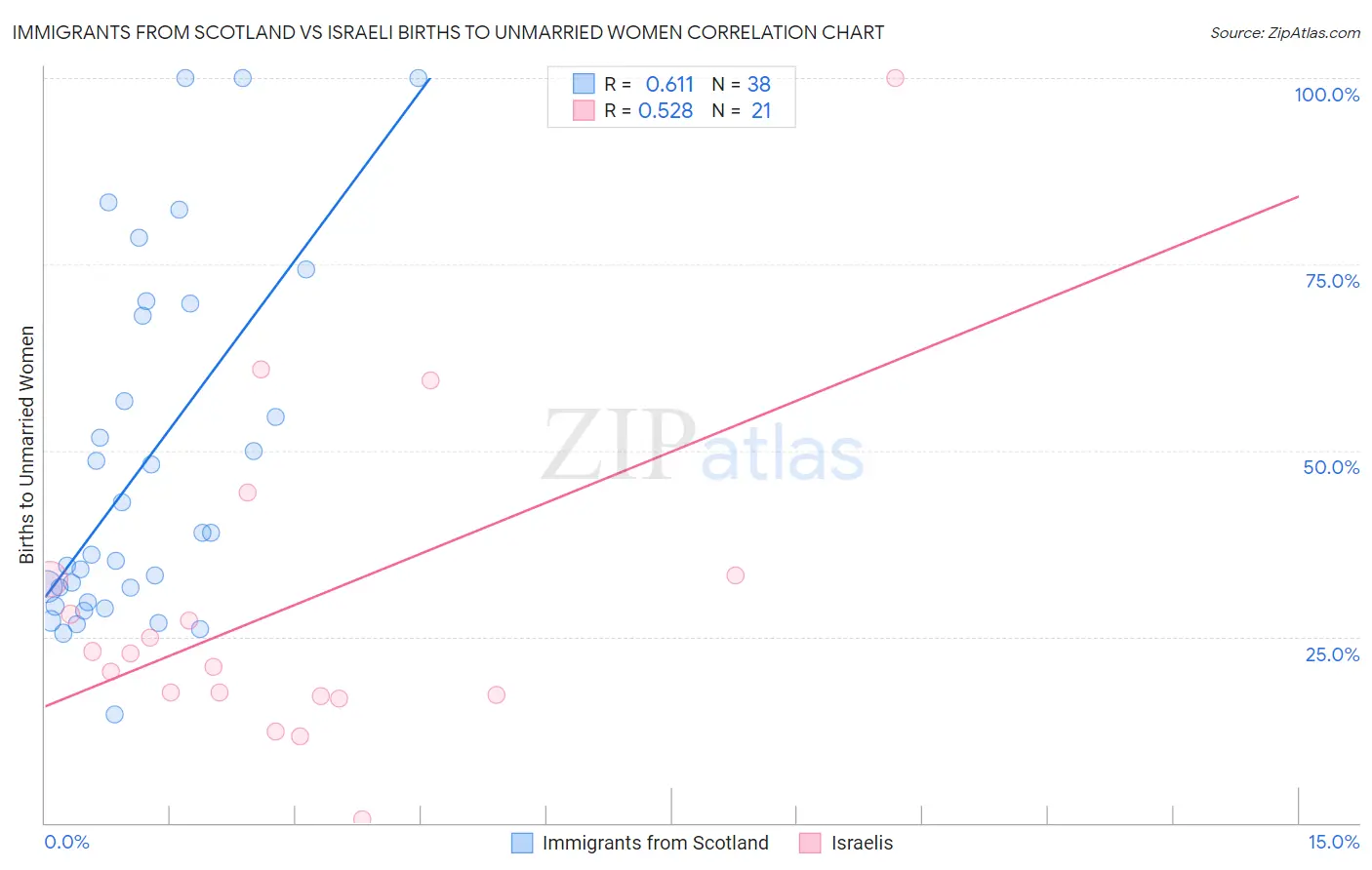 Immigrants from Scotland vs Israeli Births to Unmarried Women